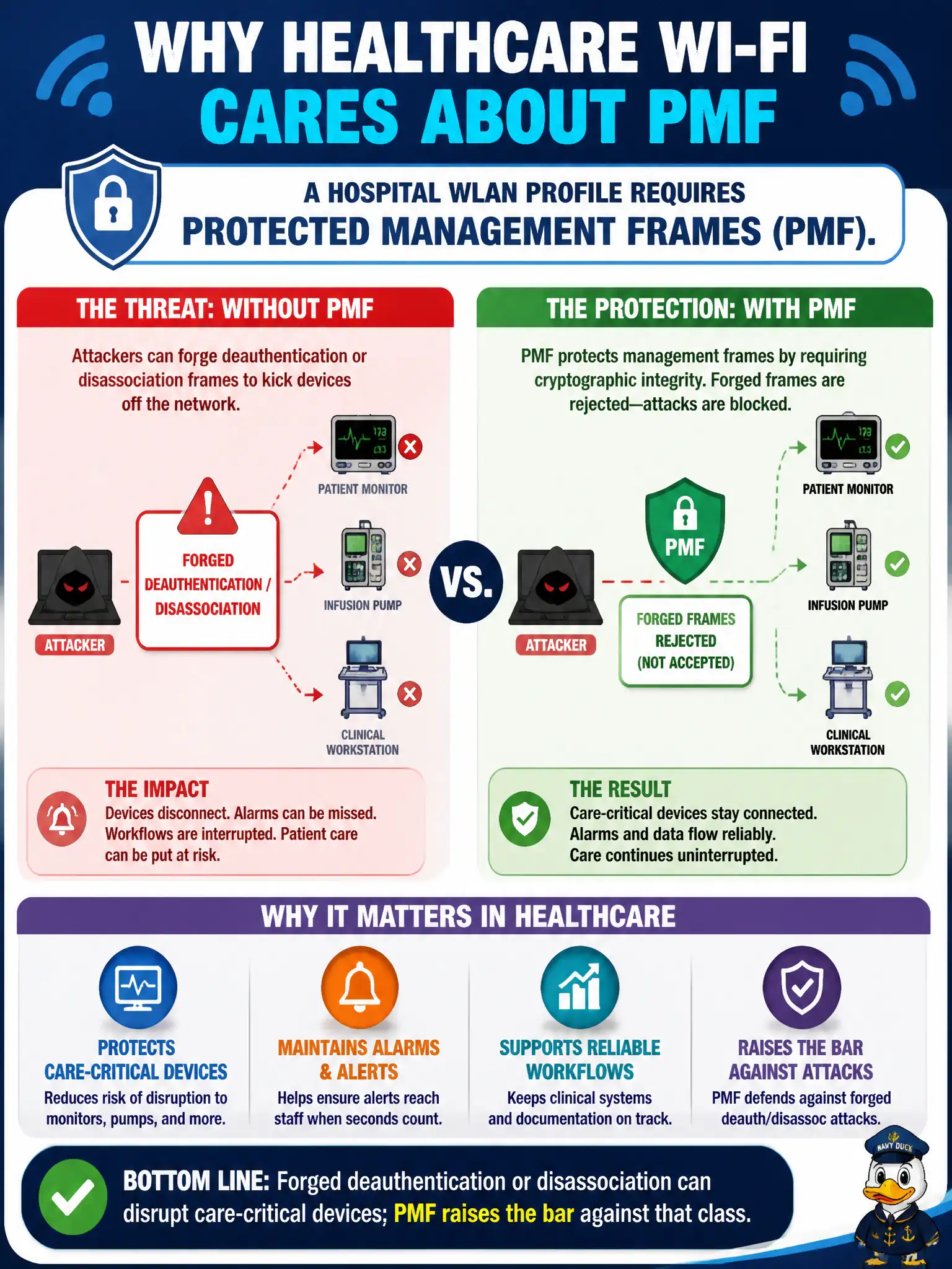 To Create an exciting colorful infographic that explains the concepts in the question: Question: A hospital WLAN profile requires Protected Management Frames (PMF). Why does healthcare Wi-Fi care about that control? Correct Answer: Forged deauthentication or disassociation can disrupt care-critical devices; PMF raises the bar against that class Put EVERY visible label in double quotes. No people. No A/B/C/D letters. In one of the four corners put a little "Navy Duck".