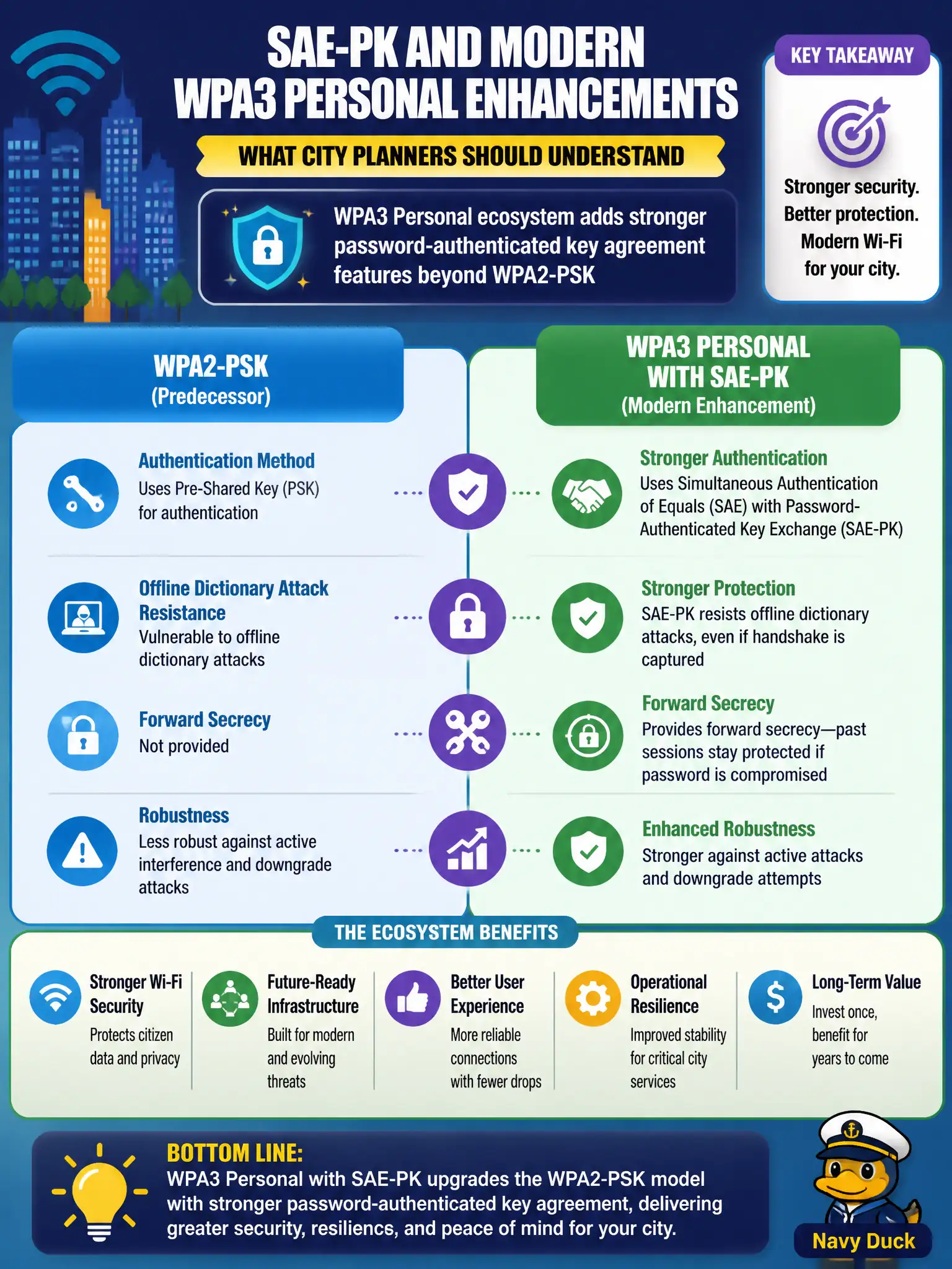 To Create an exciting colorful infographic that explains the concepts in the question: Question: A city explores SAE-PK and related modern WPA3 Personal enhancements at awareness depth. What should planners understand? Correct Answer: WPA3 Personal ecosystem adds stronger password-authenticated key agreement features beyond WPA2-PSK Put EVERY visible label in double quotes. No people. No A/B/C/D letters. In one of the four corners put a little "Navy Duck".