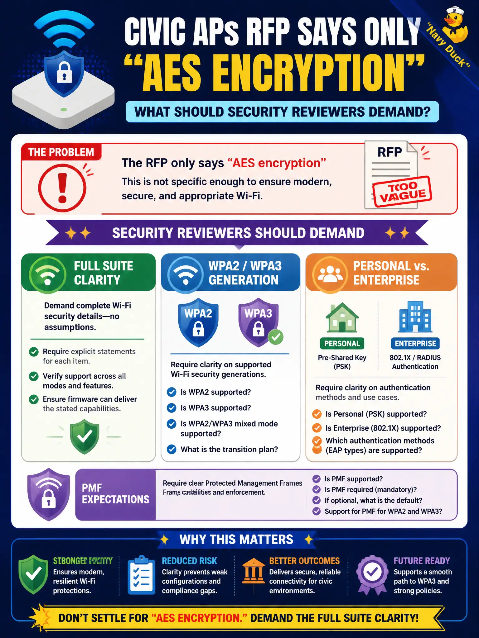 To Create an exciting colorful infographic that explains the concepts in the question: Question: A procurement RFP for civic APs says only 'AES encryption' without specifying WPA2 versus WPA3. What should security reviewers demand? Correct Answer: Full suite clarity: WPA2/WPA3 generation, Personal versus Enterprise, and PMF expectations Put EVERY visible label in double quotes. No people. No A/B/C/D letters. In one of the four corners put a little "Navy Duck".