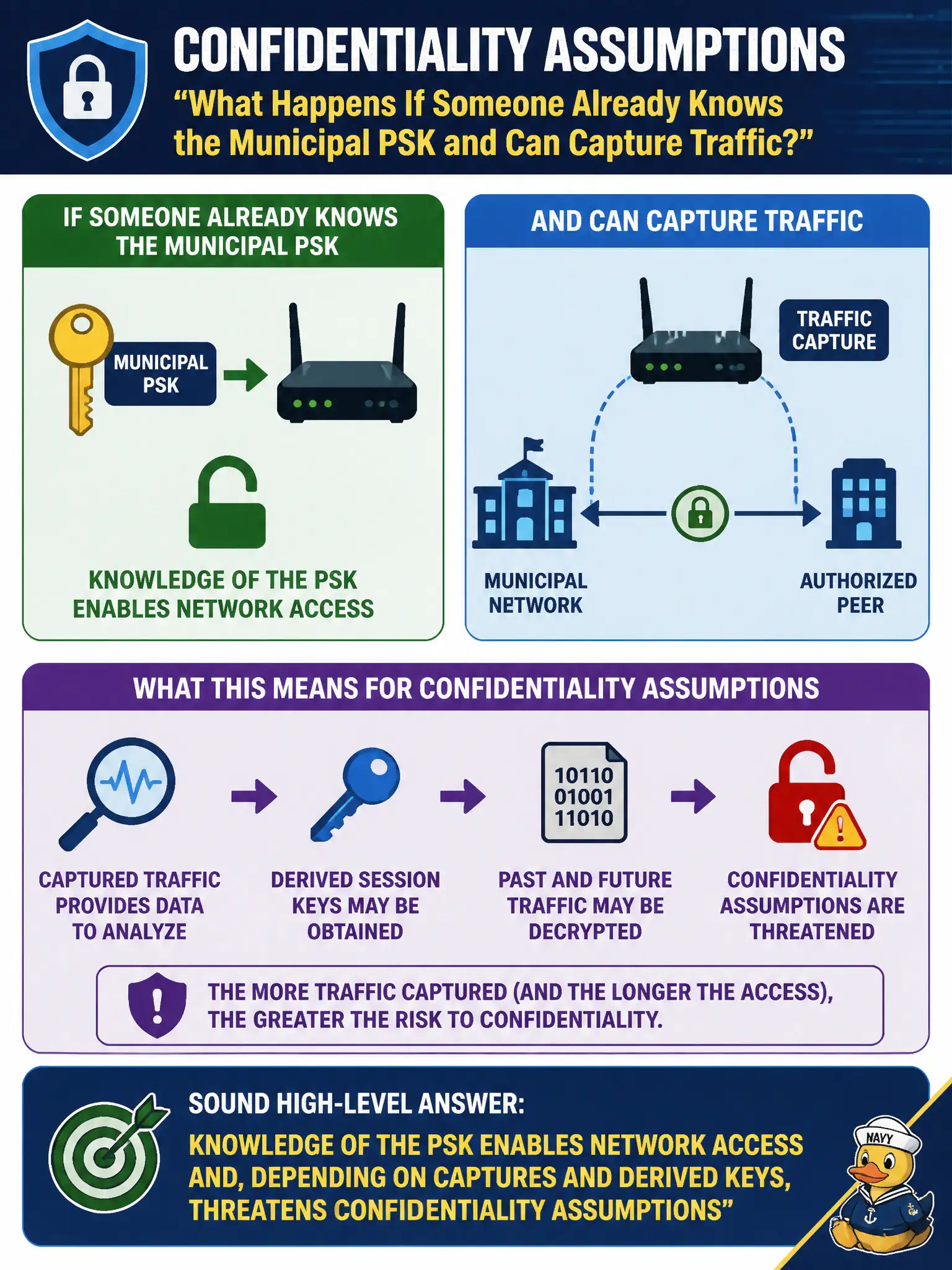 To Create an exciting colorful infographic that explains the concepts in the question: Question: A SOC asks what happens to confidentiality assumptions if someone already knows the municipal PSK and can capture traffic. What is the sound high-level answer? Correct Answer: Knowledge of the PSK enables network access and, depending on captures and derived keys, threatens confidentiality assumptions Put EVERY visible label in double quotes. No people. No A/B/C/D letters. In one of the four corners put a little "Navy Duck".