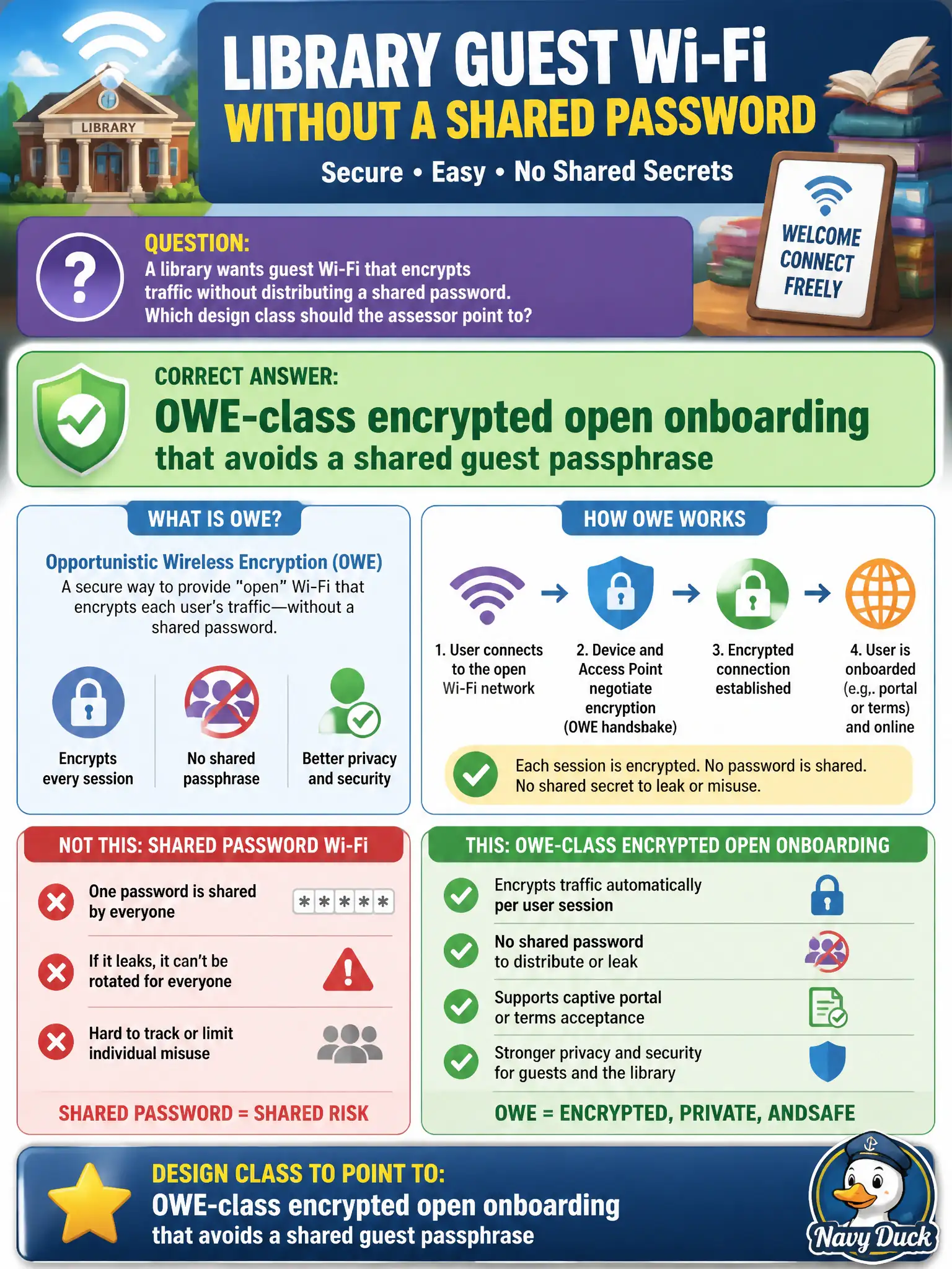 To Create an exciting colorful infographic that explains the concepts in the question: Question: A library wants guest Wi-Fi that encrypts traffic without distributing a shared password. Which design class should the assessor point to? Correct Answer: OWE-class encrypted open onboarding that avoids a shared guest passphrase Put EVERY visible label in double quotes. No people. No A/B/C/D letters. In one of the four corners put a little "Navy Duck".