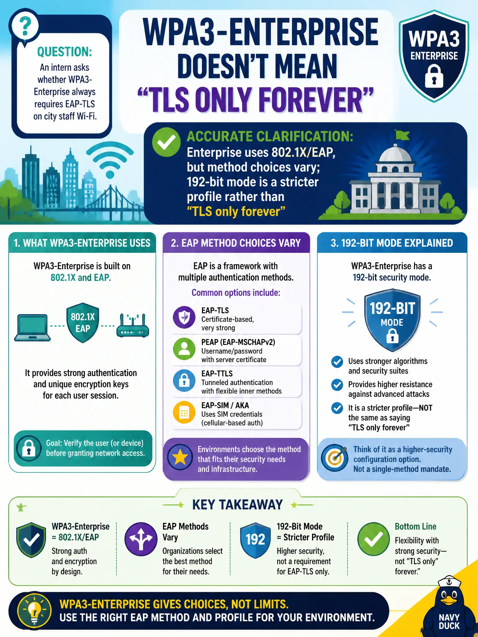To Create an exciting colorful infographic that explains the concepts in the question: Question: An intern asks whether WPA3-Enterprise always requires EAP-TLS on city staff Wi-Fi. What is the accurate clarification? Correct Answer: Enterprise uses 802.1X/EAP, but method choices vary; 192-bit mode is a stricter profile rather than 'TLS only forever' Put EVERY visible label in double quotes. No people. No A/B/C/D letters. In one of the four corners put a little "Navy Duck".