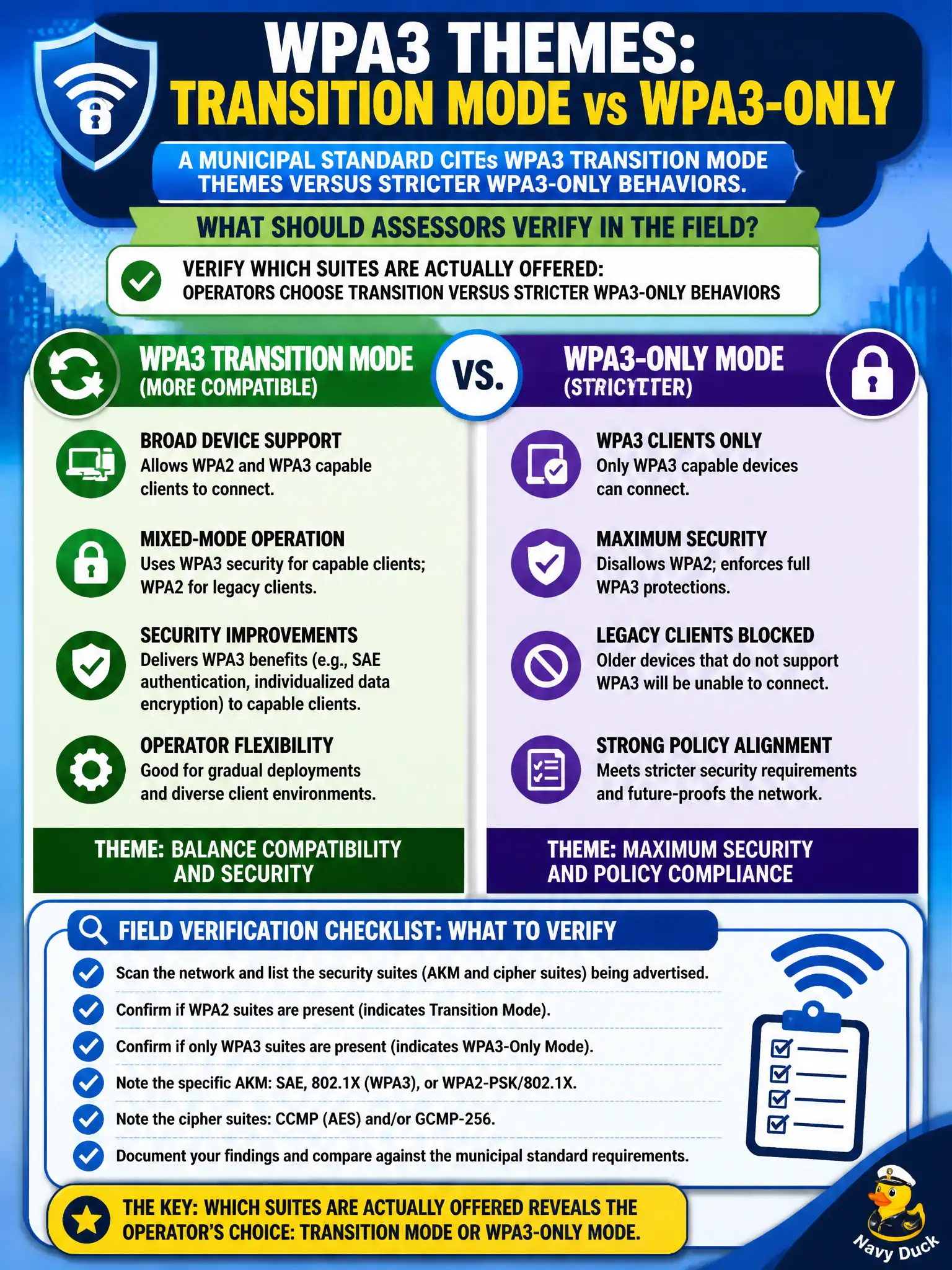 To Create an exciting colorful infographic that explains the concepts in the question: Question: A municipal standard cites WPA3 Transition Mode themes versus stricter WPA3-only behaviors. What should assessors verify in the field? Correct Answer: Which suites are actually offered: operators choose transition versus stricter WPA3-only behaviors Put EVERY visible label in double quotes. No people. No A/B/C/D letters. In one of the four corners put a little "Navy Duck".