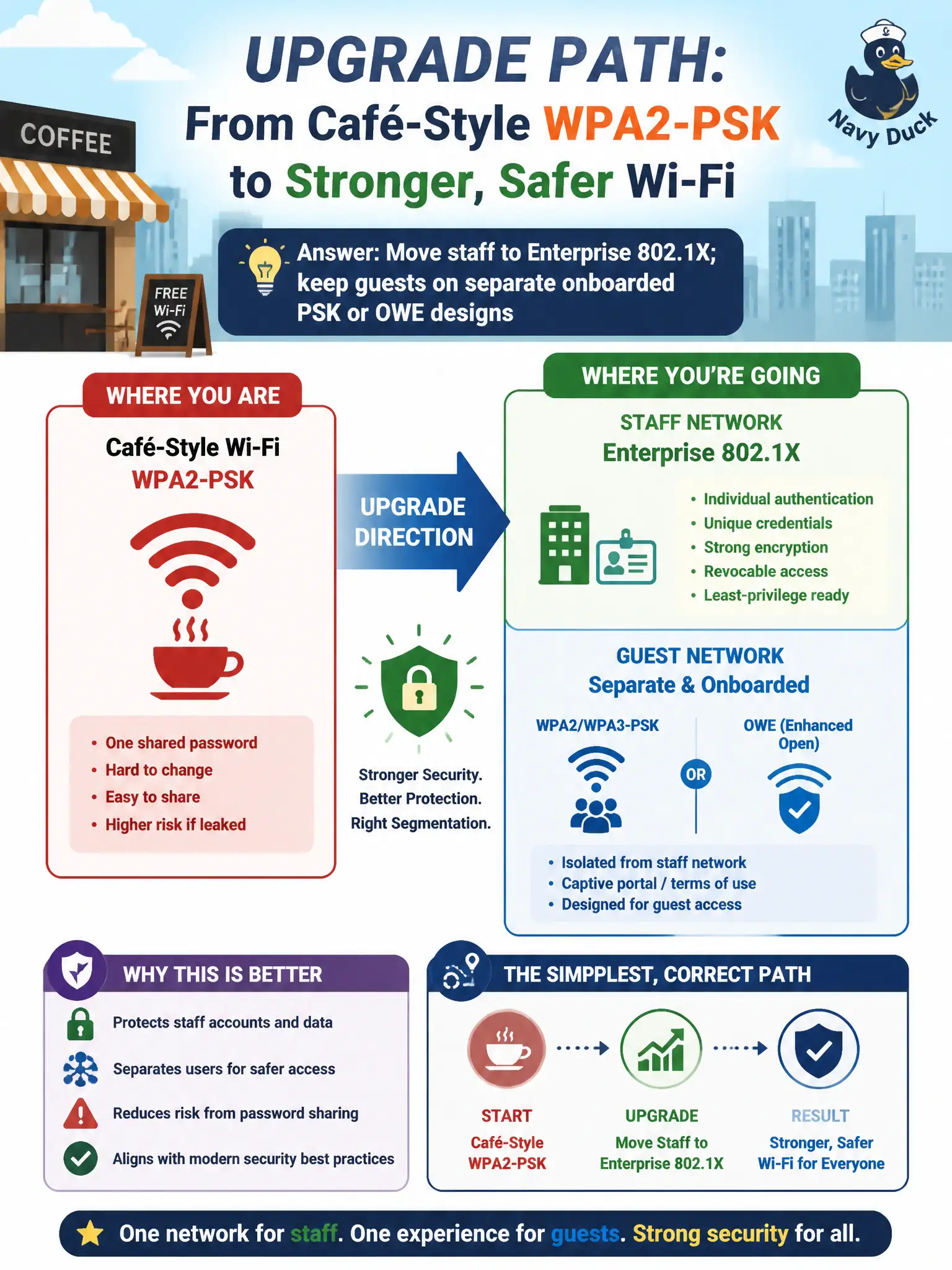 To Create an exciting colorful infographic that explains the concepts in the question: Question: A CISO asks for the simplest correct upgrade path from café-style WPA2-PSK city Wi-Fi to something safer for staff. What direction should the assessor recommend? Correct Answer: Move staff to Enterprise 802.1X; keep guests on separate onboarded PSK or OWE designs Put EVERY visible label in double quotes. No people. No A/B/C/D letters. In one of the four corners put a little "Navy Duck".