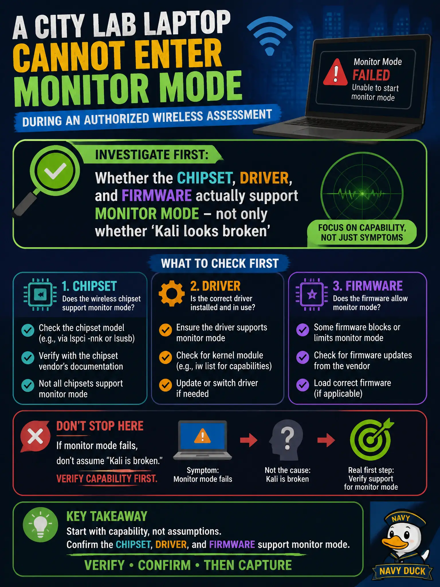 To Create an exciting colorful infographic that explains the concepts in the question: Question: A city lab laptop cannot enter monitor mode during an authorized wireless assessment. What should the team investigate first? Correct Answer: Whether the chipset, driver, and firmware actually support monitor mode—not only whether 'Kali looks broken' Put EVERY visible label in double quotes. No people. No A/B/C/D letters. In one of the four corners put a little "Navy Duck".