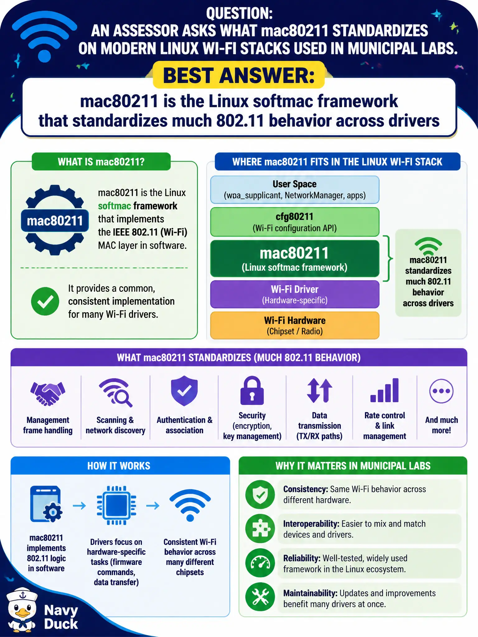 To Create an exciting colorful infographic that explains the concepts in the question: Question: An assessor asks what mac80211 standardizes on modern Linux Wi-Fi stacks used in municipal labs. What is the best answer? Correct Answer: mac80211 is the Linux softmac framework that standardizes much 802.11 behavior across drivers Put EVERY visible label in double quotes. No people. No A/B/C/D letters. In one of the four corners put a little "Navy Duck".