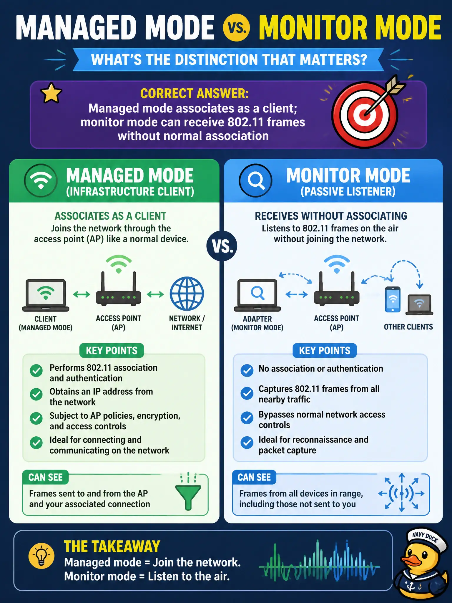 To Create an exciting colorful infographic that explains the concepts in the question: Question: A technician confuses managed mode with monitor mode during an authorized capture attempt on a county engagement. What distinction matters? Correct Answer: Managed mode associates as a client; monitor mode can receive 802.11 frames without normal association Put EVERY visible label in double quotes. No people. No A/B/C/D letters. In one of the four corners put a little "Navy Duck".