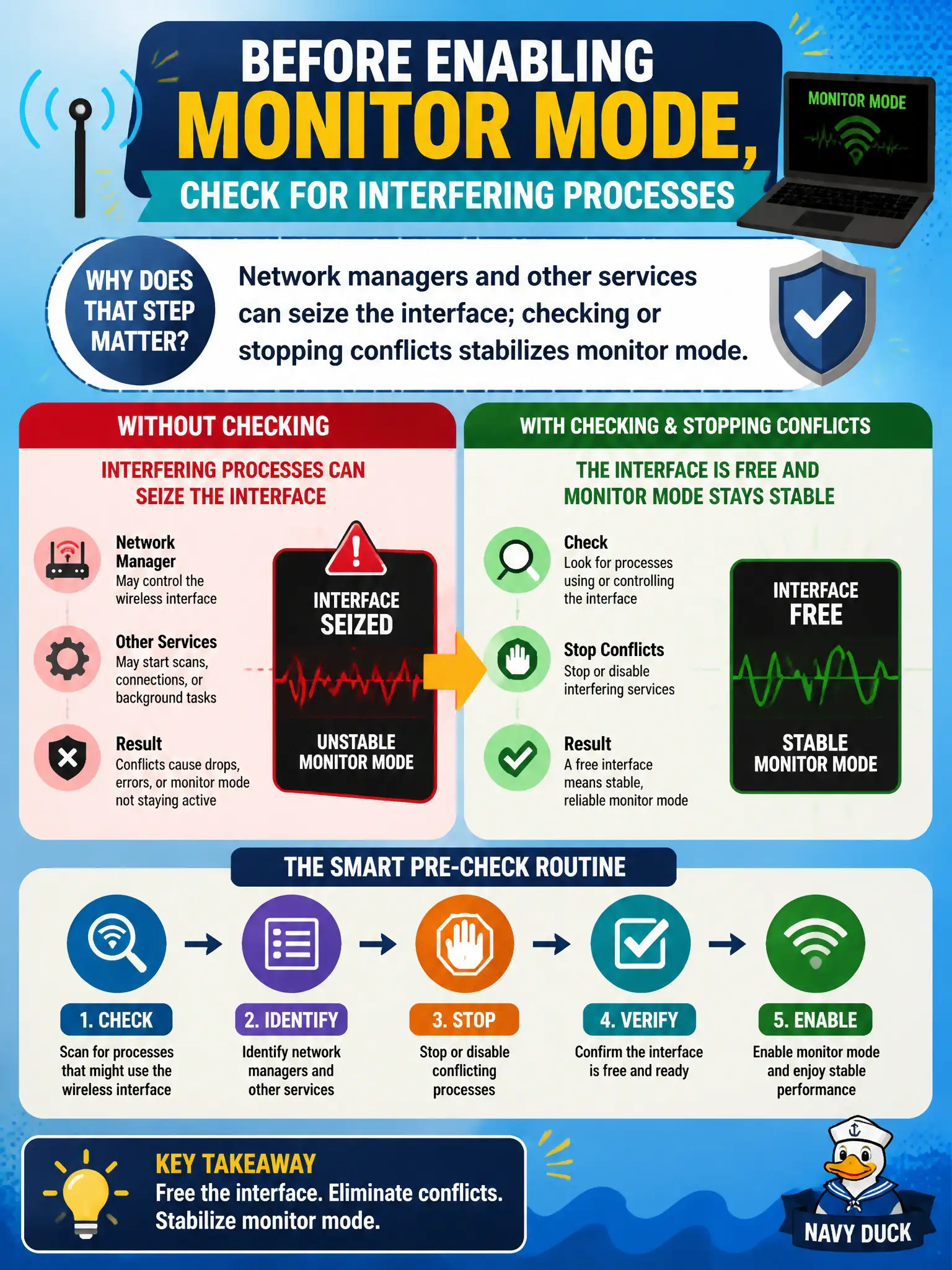 To Create an exciting colorful infographic that explains the concepts in the question: Question: Before enabling monitor mode, a municipal playbook says to check for interfering processes. Why does that step matter? Correct Answer: Network managers and other services can seize the interface; checking or stopping conflicts stabilizes monitor mode Put EVERY visible label in double quotes. No people. No A/B/C/D letters. In one of the four corners put a little "Navy Duck".