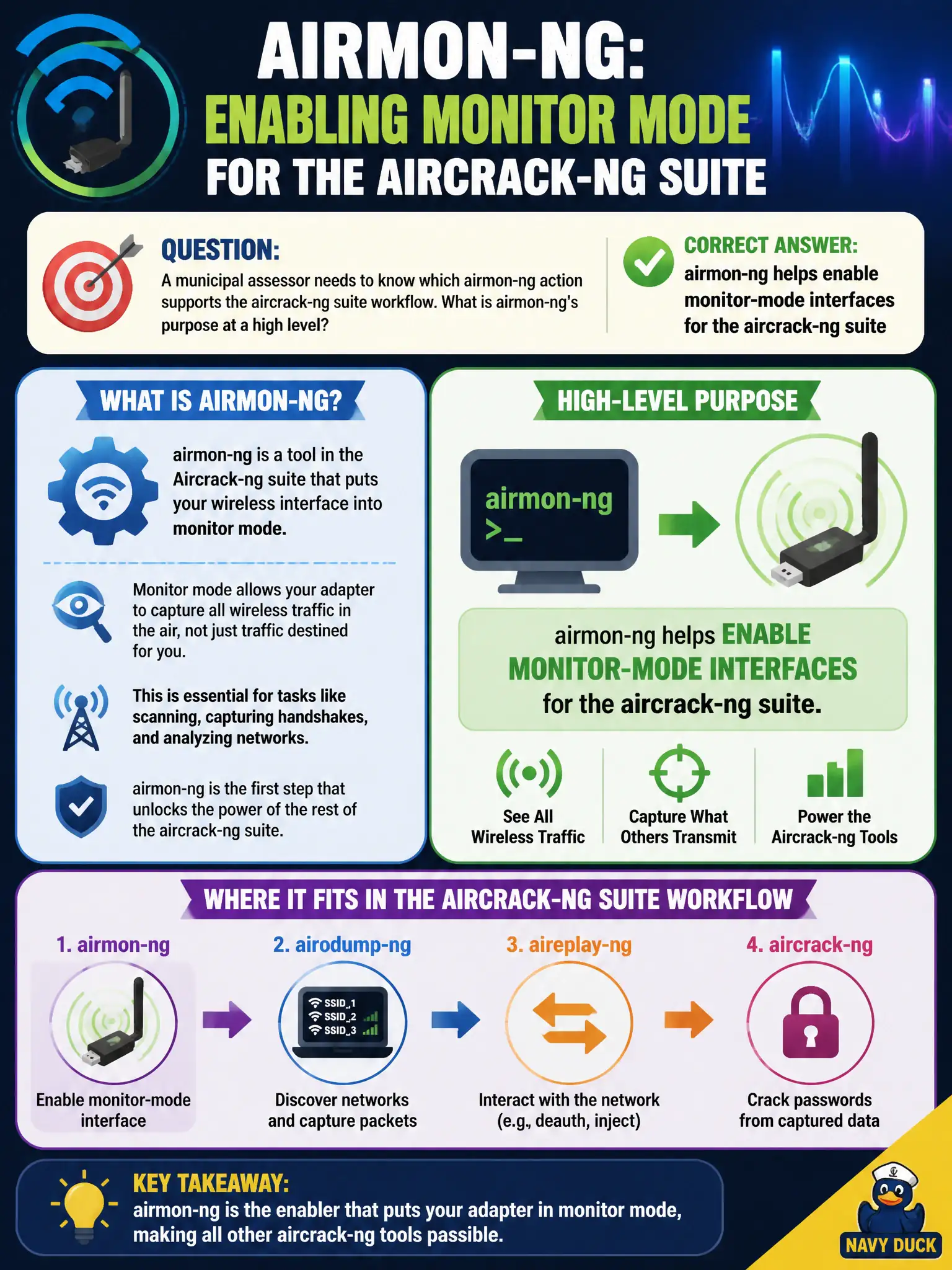 To Create an exciting colorful infographic that explains the concepts in the question: Question: A municipal assessor needs to know which airmon-ng action supports the aircrack-ng suite workflow. What is airmon-ng's purpose at a high level? Correct Answer: airmon-ng helps enable monitor-mode interfaces for the aircrack-ng suite Put EVERY visible label in double quotes. No people. No A/B/C/D letters. In one of the four corners put a little "Navy Duck".