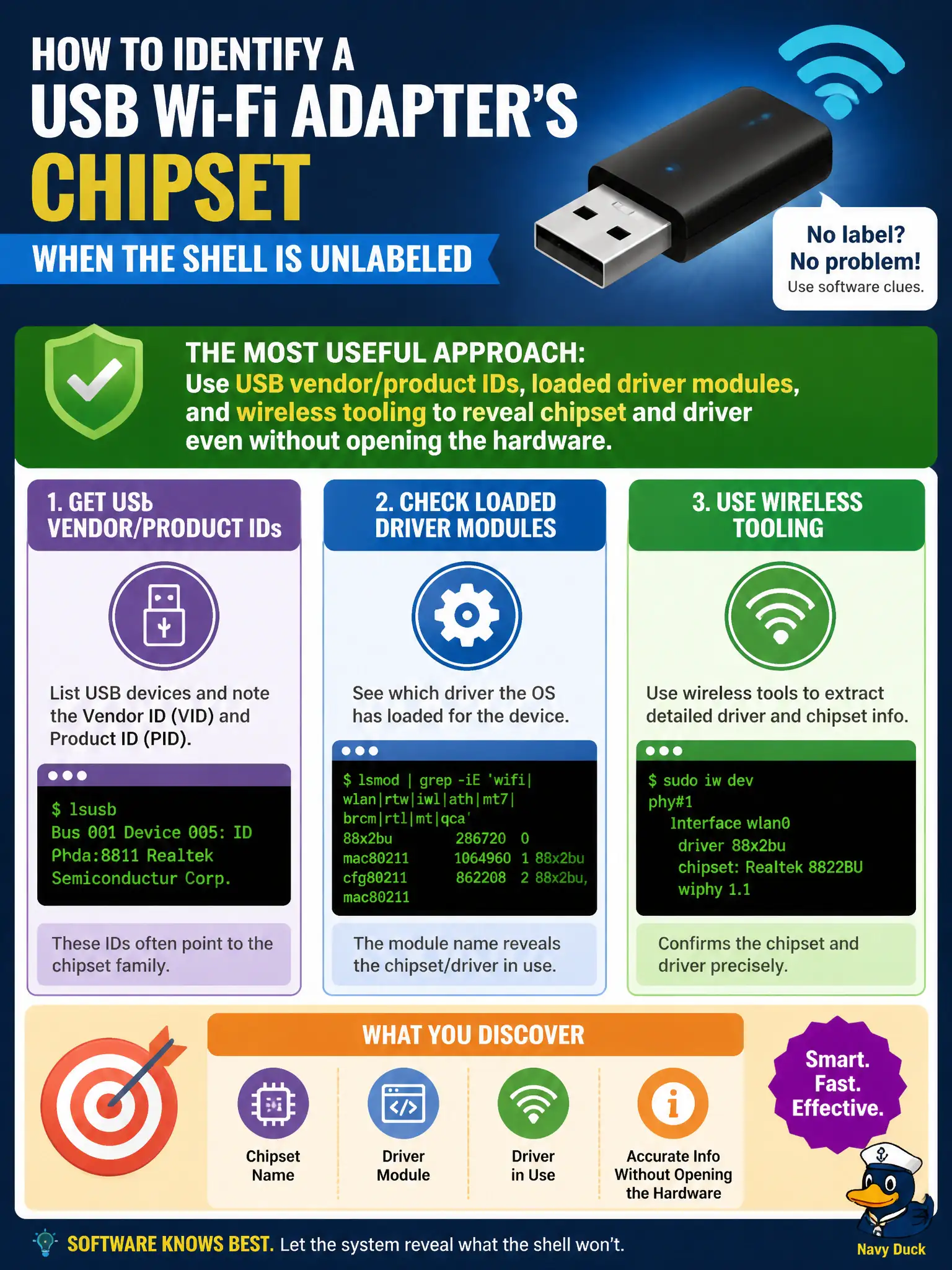 To Create an exciting colorful infographic that explains the concepts in the question: Question: A city asks how to identify a USB Wi-Fi adapter’s chipset when the plastic shell is unlabeled. What approach is most useful? Correct Answer: Use USB vendor/product IDs, loaded driver modules, and wireless tooling to reveal chipset and driver even without opening the hardware Put EVERY visible label in double quotes. No people. No A/B/C/D letters. In one of the four corners put a little "Navy Duck".