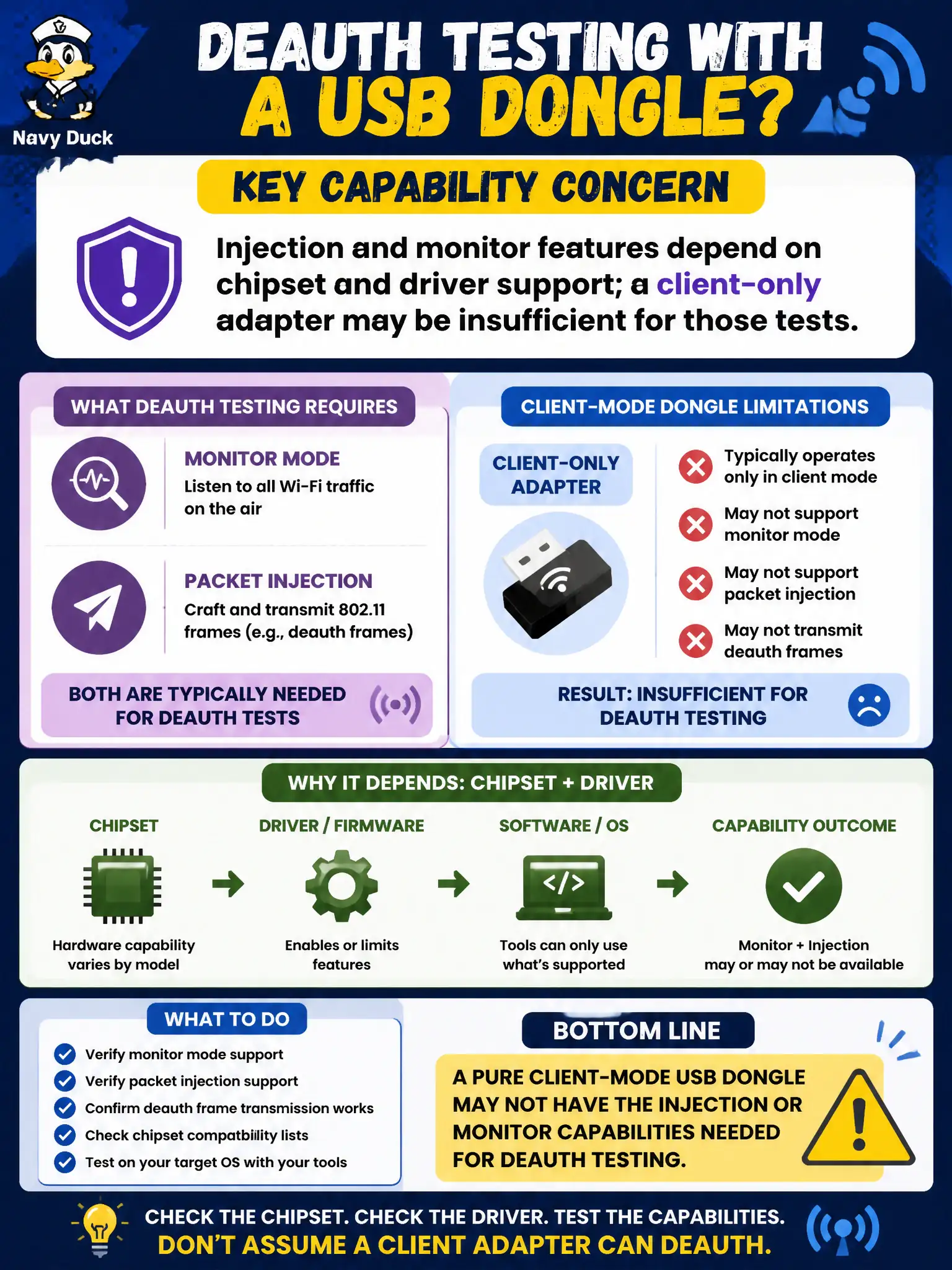 To Create an exciting colorful infographic that explains the concepts in the question: Question: An intern proposes using a pure client-mode USB dongle for deauthentication testing in a city lab. What capability concern should be raised? Correct Answer: Injection and monitor features depend on chipset and driver support; a client-only adapter may be insufficient for those tests Put EVERY visible label in double quotes. No people. No A/B/C/D letters. In one of the four corners put a little "Navy Duck".