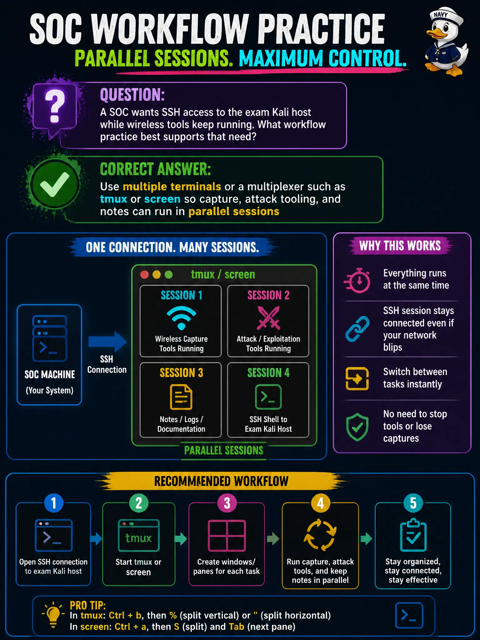 To Create an exciting colorful infographic that explains the concepts in the question: Question: A SOC wants SSH access to the exam Kali host while wireless tools keep running. What workflow practice best supports that need? Correct Answer: Use multiple terminals or a multiplexer such as tmux or screen so capture, attack tooling, and notes can run in parallel sessions Put EVERY visible label in double quotes. No people. No A/B/C/D letters. In one of the four corners put a little "Navy Duck".