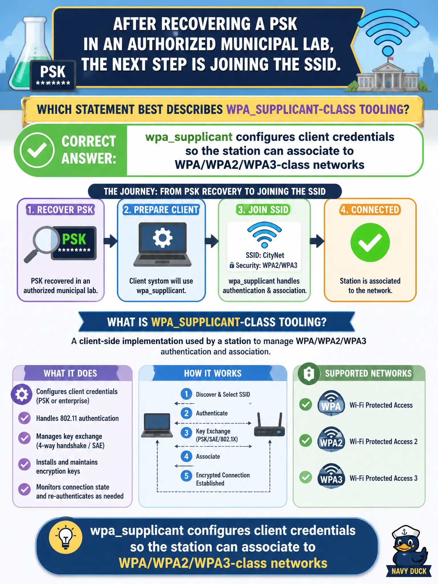 To Create an exciting colorful infographic that explains the concepts in the question: Question: After recovering a PSK in an authorized municipal lab, the next step is joining the SSID. Which statement best describes wpasupplicant-class tooling? Correct Answer: wpasupplicant configures client credentials so the station can associate to WPA/WPA2/WPA3-class networks Put EVERY visible label in double quotes. No people. No A/B/C/D letters. In one of the four corners put a little "Navy Duck".