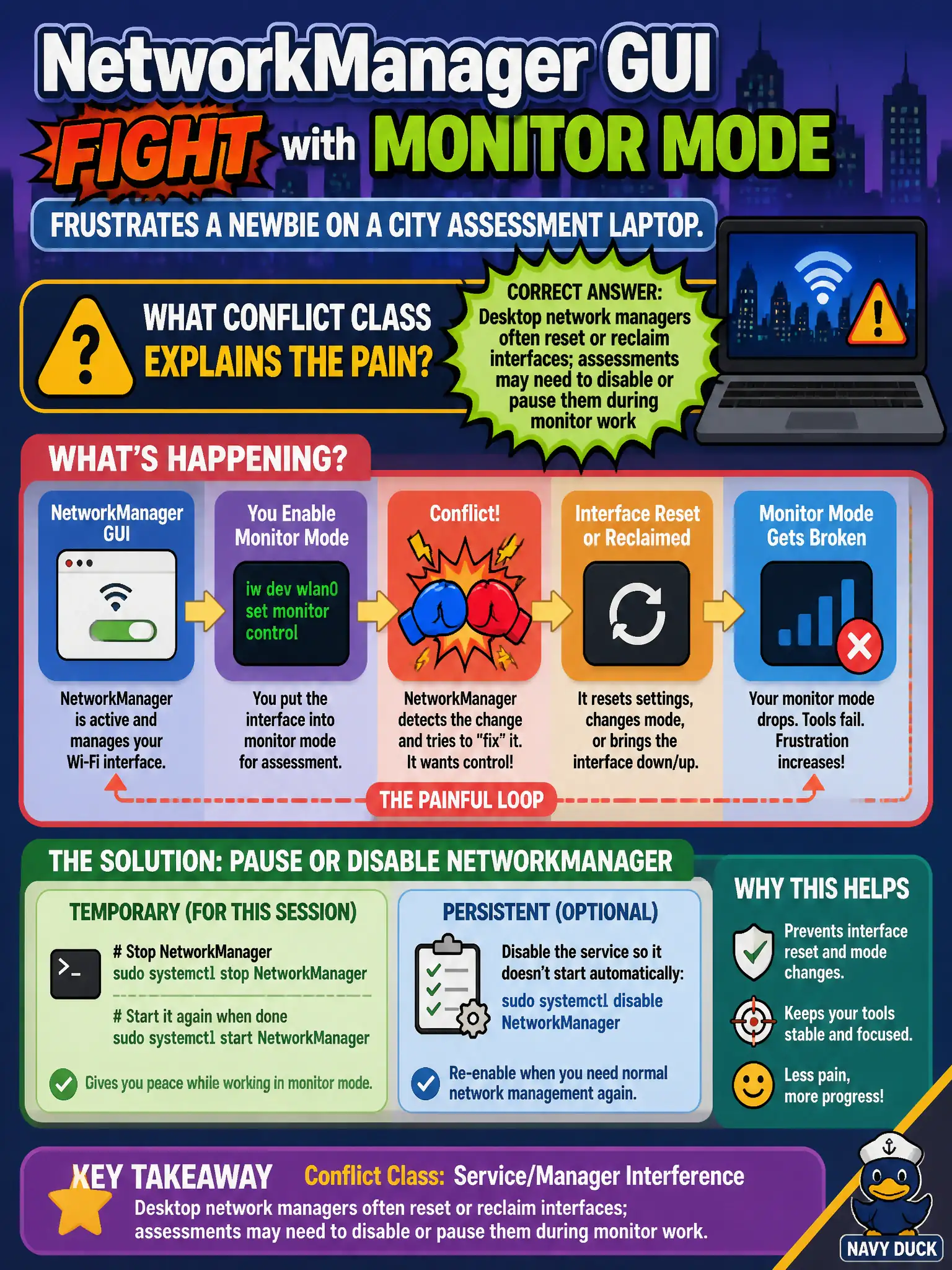 To Create an exciting colorful infographic that explains the concepts in the question: Question: A NetworkManager GUI fight with monitor mode frustrates a newbie on a city assessment laptop. What conflict class explains the pain? Correct Answer: Desktop network managers often reset or reclaim interfaces; assessments may need to disable or pause them during monitor work Put EVERY visible label in double quotes. No people. No A/B/C/D letters. In one of the four corners put a little "Navy Duck".