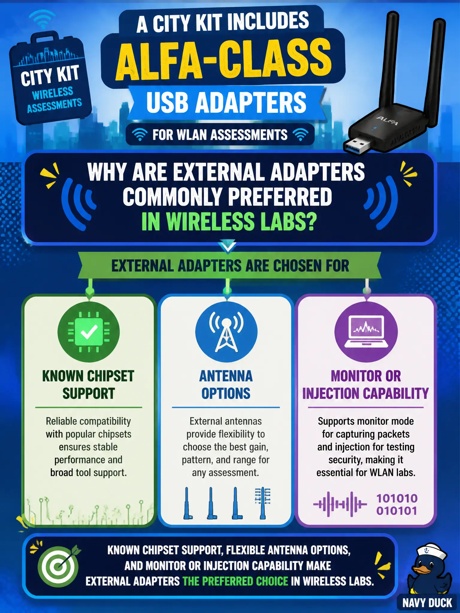 To Create an exciting colorful infographic that explains the concepts in the question: Question: A city kit includes Alfa-class USB adapters for WLAN assessments. Why are external adapters commonly preferred in wireless labs? Correct Answer: External adapters are chosen for known chipset support, antenna options, and monitor or injection capability Put EVERY visible label in double quotes. No people. No A/B/C/D letters. In one of the four corners put a little "Navy Duck".