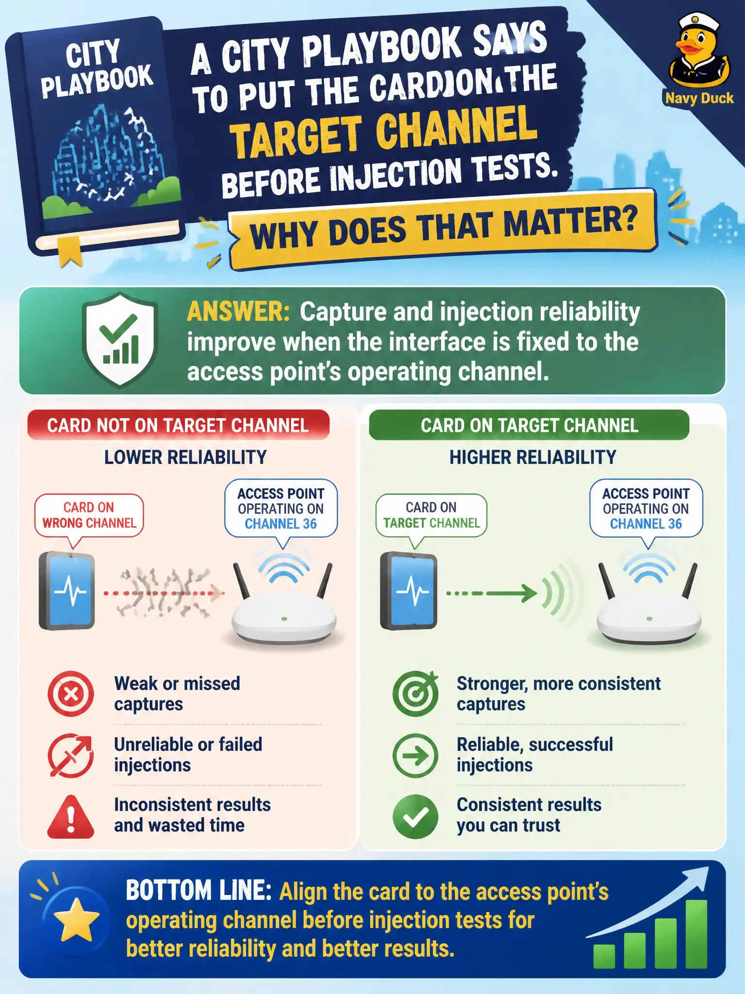 To Create an exciting colorful infographic that explains the concepts in the question: Question: A city playbook says to put the card on the target channel before injection tests. Why does that matter? Correct Answer: Capture and injection reliability improve when the interface is fixed to the access point’s operating channel Put EVERY visible label in double quotes. No people. No A/B/C/D letters. In one of the four corners put a little "Navy Duck".