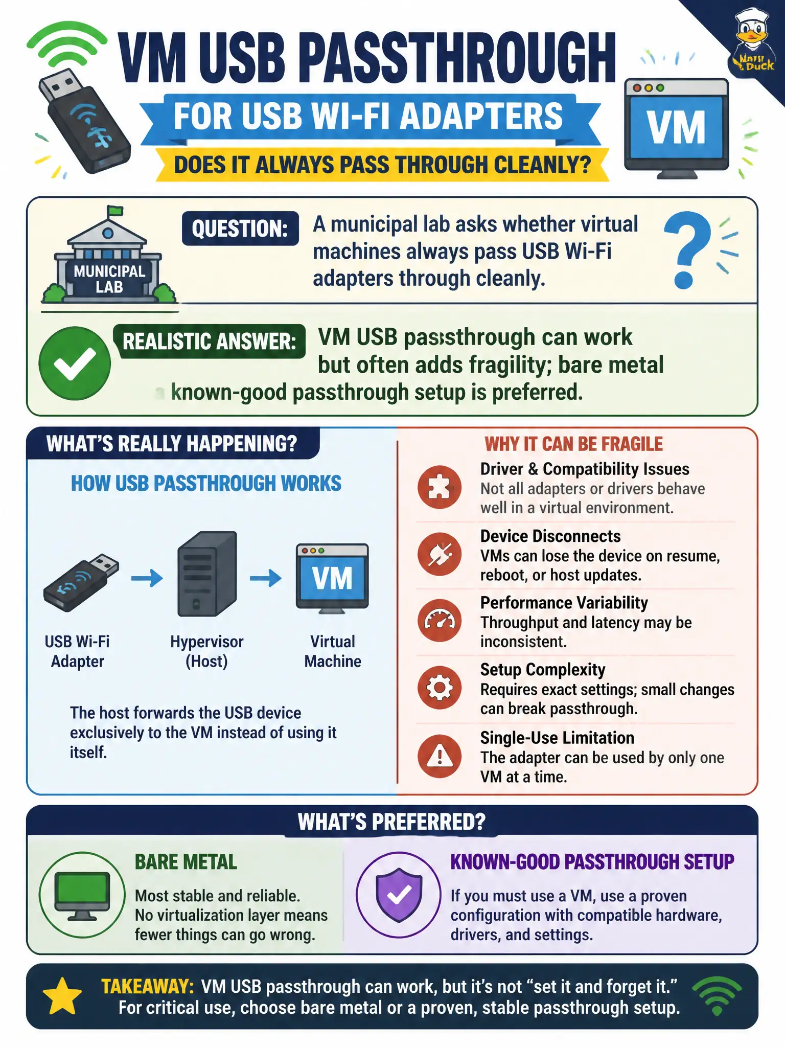 To Create an exciting colorful infographic that explains the concepts in the question: Question: A municipal lab asks whether virtual machines always pass USB Wi-Fi adapters through cleanly. What is the realistic answer? Correct Answer: VM USB passthrough can work but often adds fragility; bare metal or a known-good passthrough setup is preferred Put EVERY visible label in double quotes. No people. No A/B/C/D letters. In one of the four corners put a little "Navy Duck".