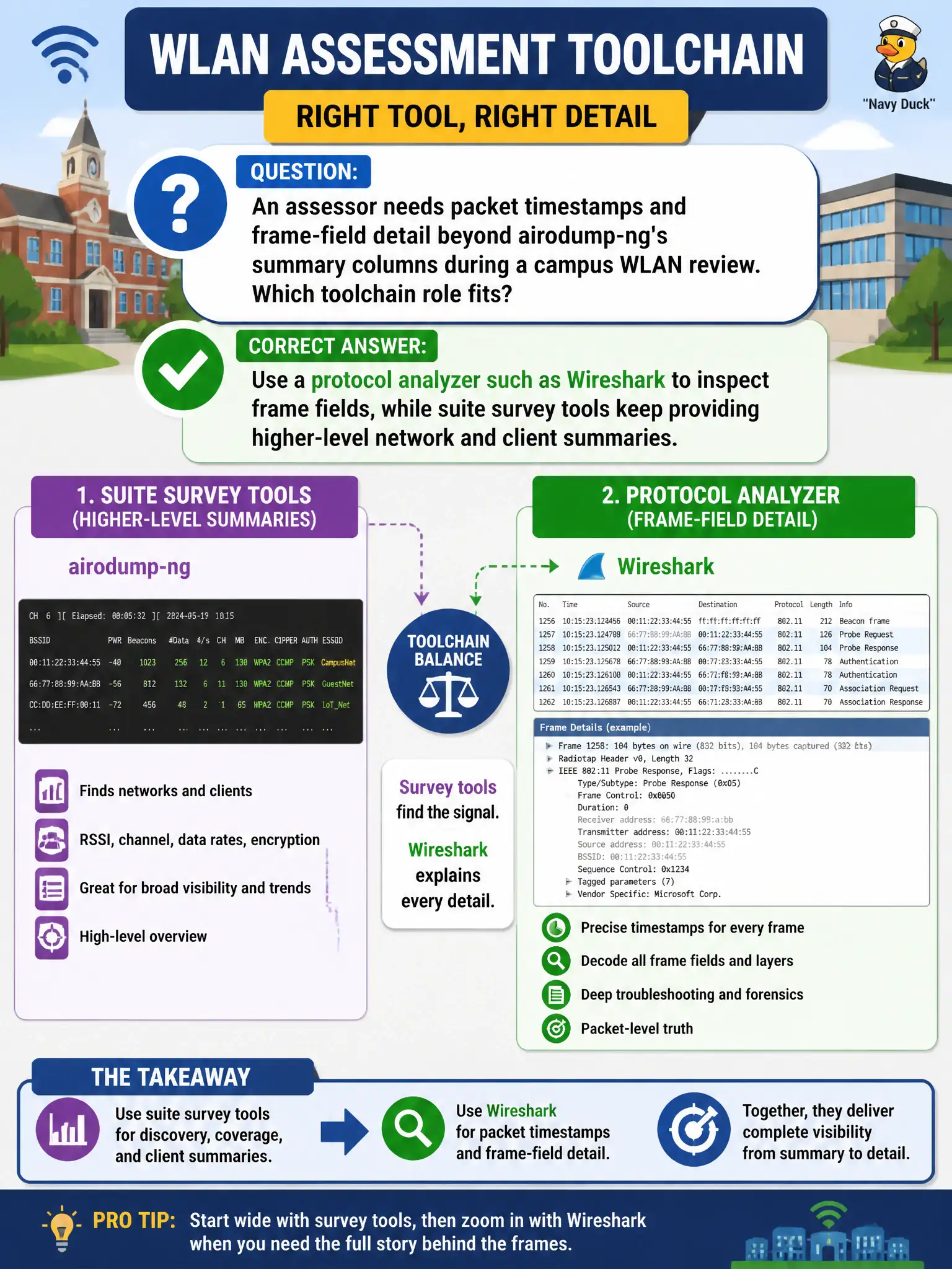 To Create an exciting colorful infographic that explains the concepts in the question: Question: An assessor needs packet timestamps and frame-field detail beyond airodump-ng’s summary columns during a campus WLAN review. Which toolchain role fits? Correct Answer: Use a protocol analyzer such as Wireshark to inspect frame fields, while suite survey tools keep providing higher-level network and client summaries Put EVERY visible label in double quotes. No people. No A/B/C/D letters. In one of the four corners put a little "Navy Duck".
