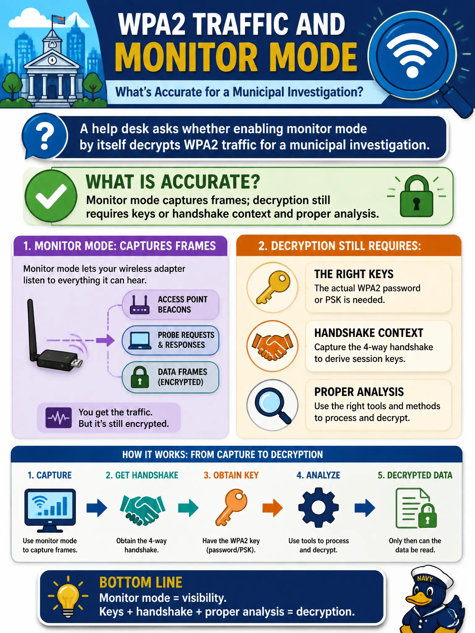 To Create an exciting colorful infographic that explains the concepts in the question: Question: A help desk asks whether enabling monitor mode by itself decrypts WPA2 traffic for a municipal investigation. What is accurate? Correct Answer: Monitor mode captures frames; decryption still requires keys or handshake context and proper analysis Put EVERY visible label in double quotes. No people. No A/B/C/D letters. In one of the four corners put a little "Navy Duck".