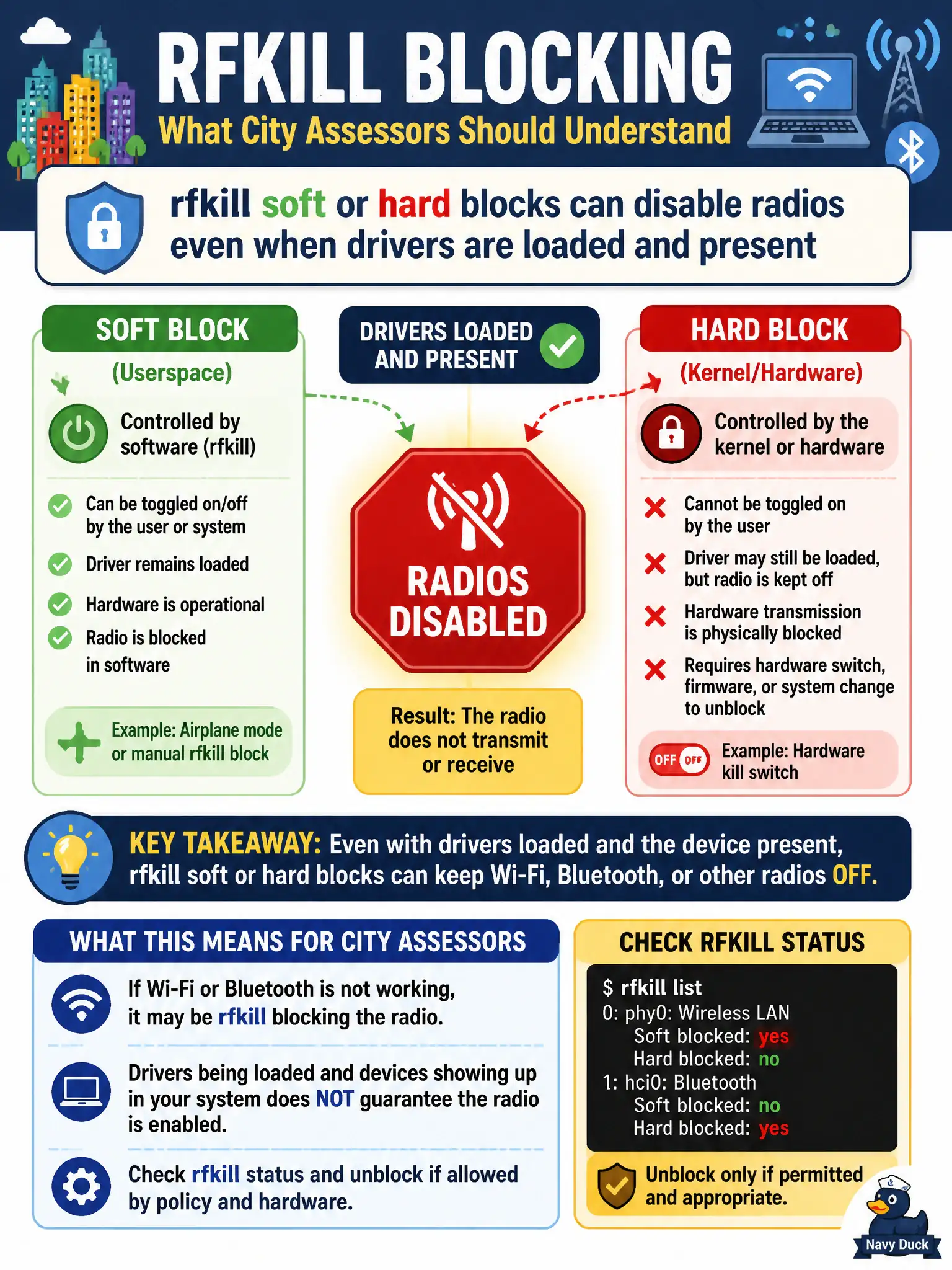 To Create an exciting colorful infographic that explains the concepts in the question: Question: A lab instruction for city assessors mentions rfkill blocking. What should they understand? Correct Answer: rfkill soft or hard blocks can disable radios even when drivers are loaded and present Put EVERY visible label in double quotes. No people. No A/B/C/D letters. In one of the four corners put a little "Navy Duck".