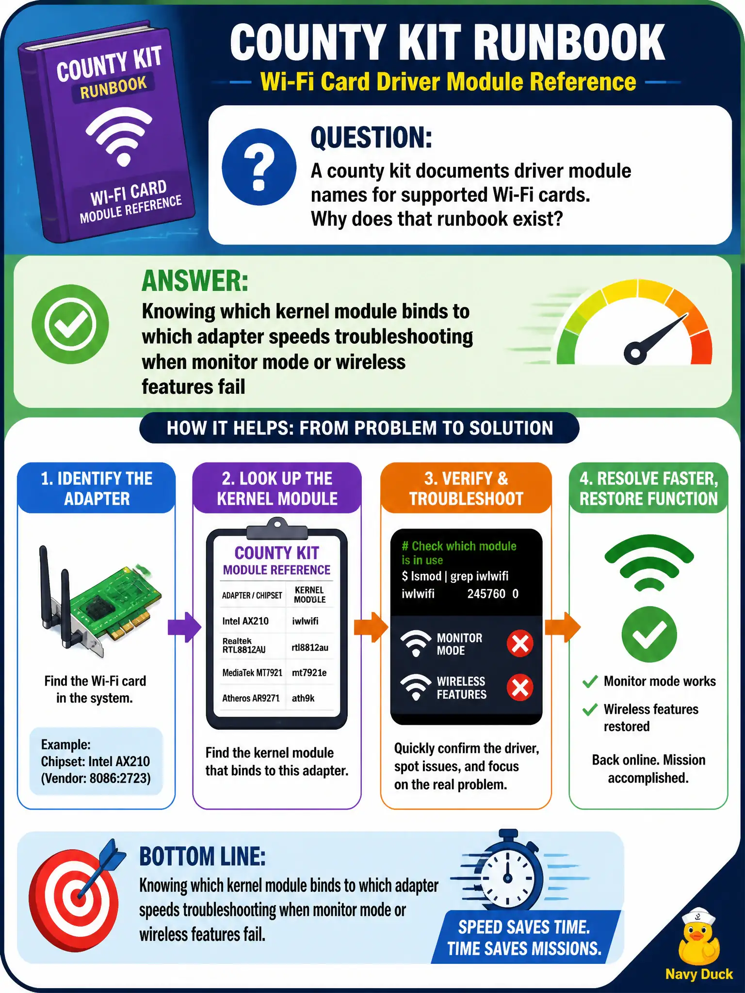 To Create an exciting colorful infographic that explains the concepts in the question: Question: A county kit documents driver module names for supported Wi-Fi cards. Why does that runbook exist? Correct Answer: Knowing which kernel module binds to which adapter speeds troubleshooting when monitor mode or wireless features fail Put EVERY visible label in double quotes. No people. No A/B/C/D letters. In one of the four corners put a little "Navy Duck".