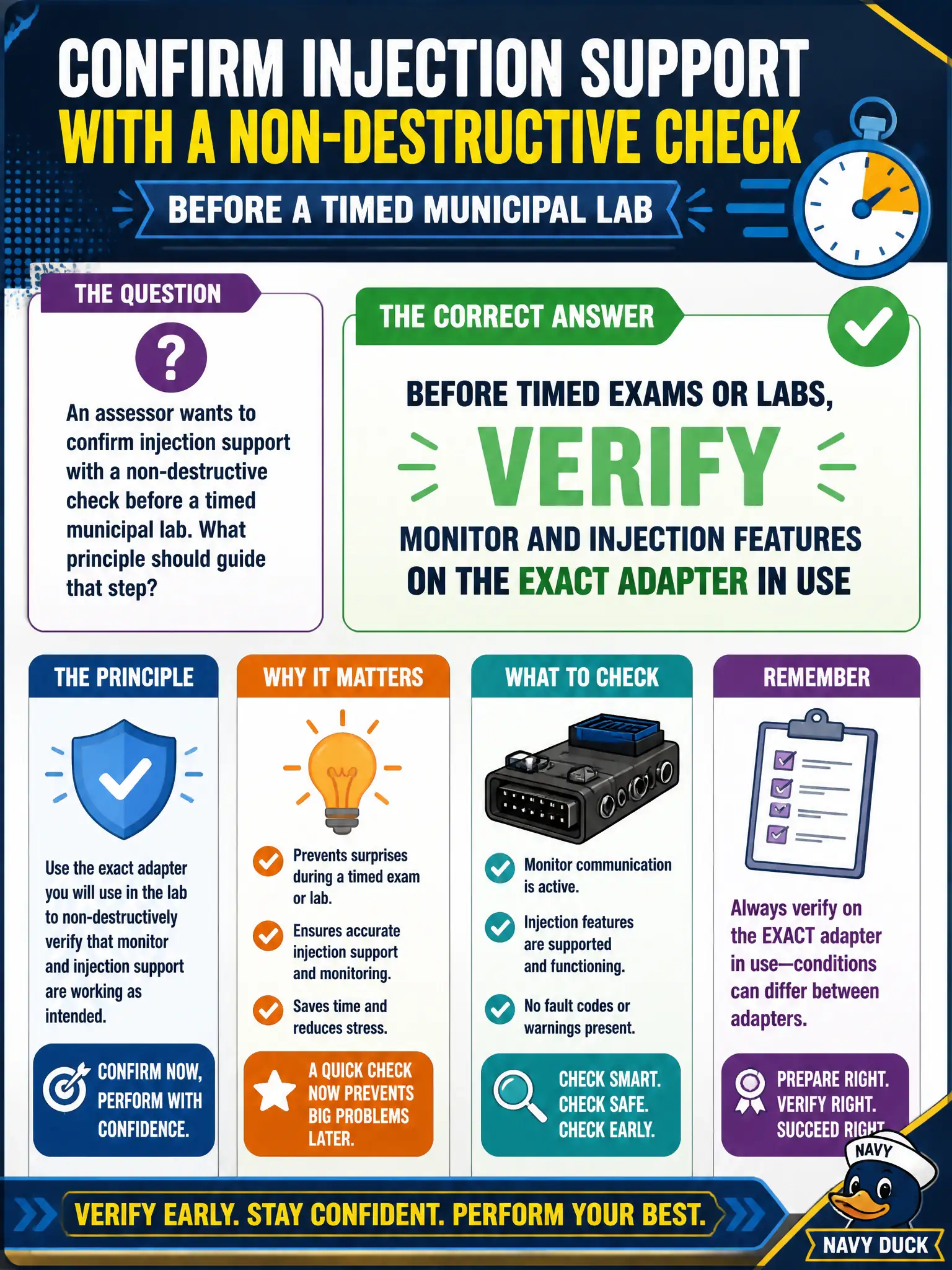 To Create an exciting colorful infographic that explains the concepts in the question: Question: An assessor wants to confirm injection support with a non-destructive check before a timed municipal lab. What principle should guide that step? Correct Answer: Before timed exams or labs, verify monitor and injection features on the exact adapter in use Put EVERY visible label in double quotes. No people. No A/B/C/D letters. In one of the four corners put a little "Navy Duck".