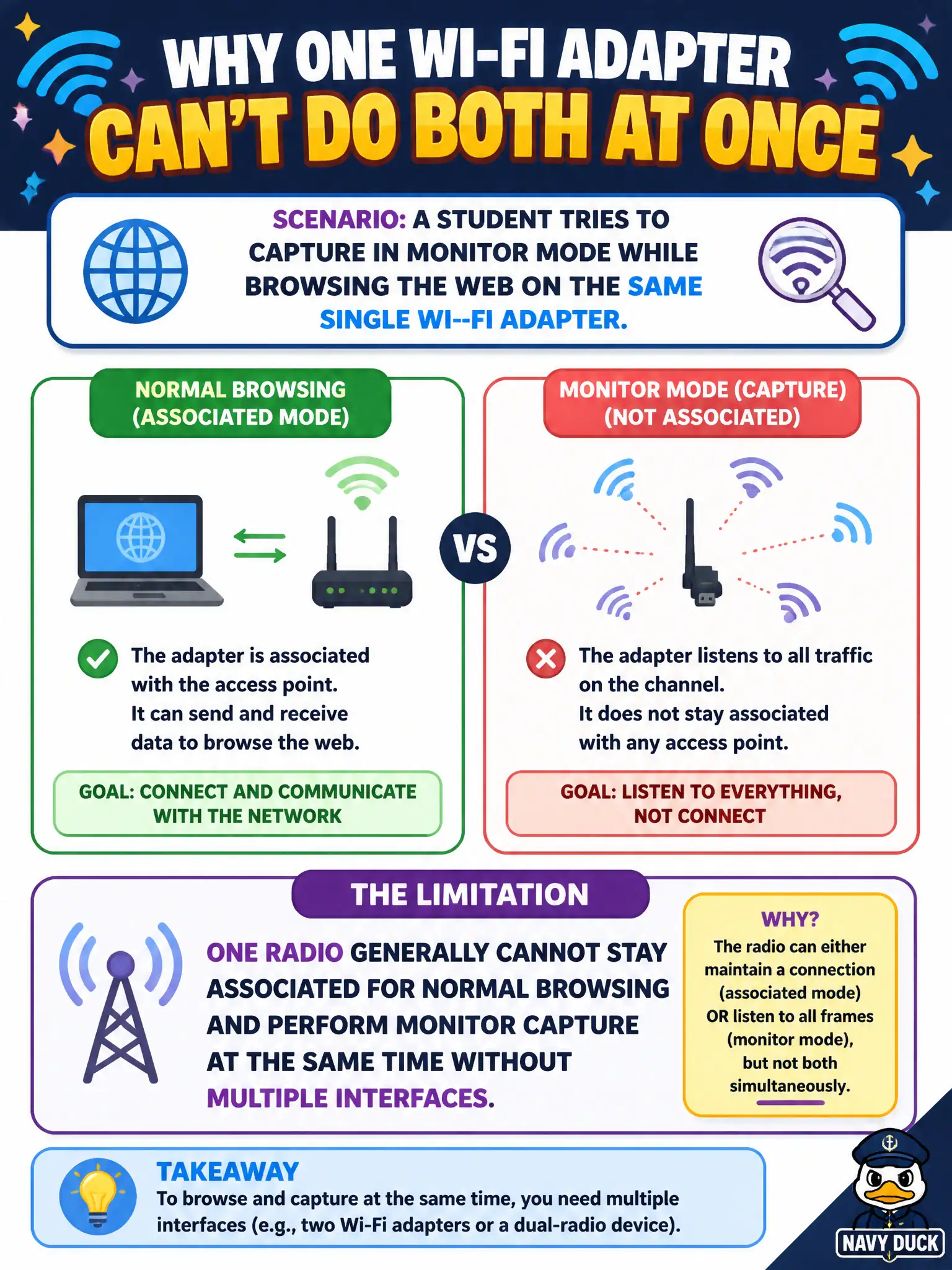 To Create an exciting colorful infographic that explains the concepts in the question: Question: A student tries to capture in monitor mode while browsing the web on the same single Wi-Fi adapter. What limitation applies? Correct Answer: One radio generally cannot stay associated for normal browsing and perform monitor capture at the same time without multiple interfaces Put EVERY visible label in double quotes. No people. No A/B/C/D letters. In one of the four corners put a little "Navy Duck".