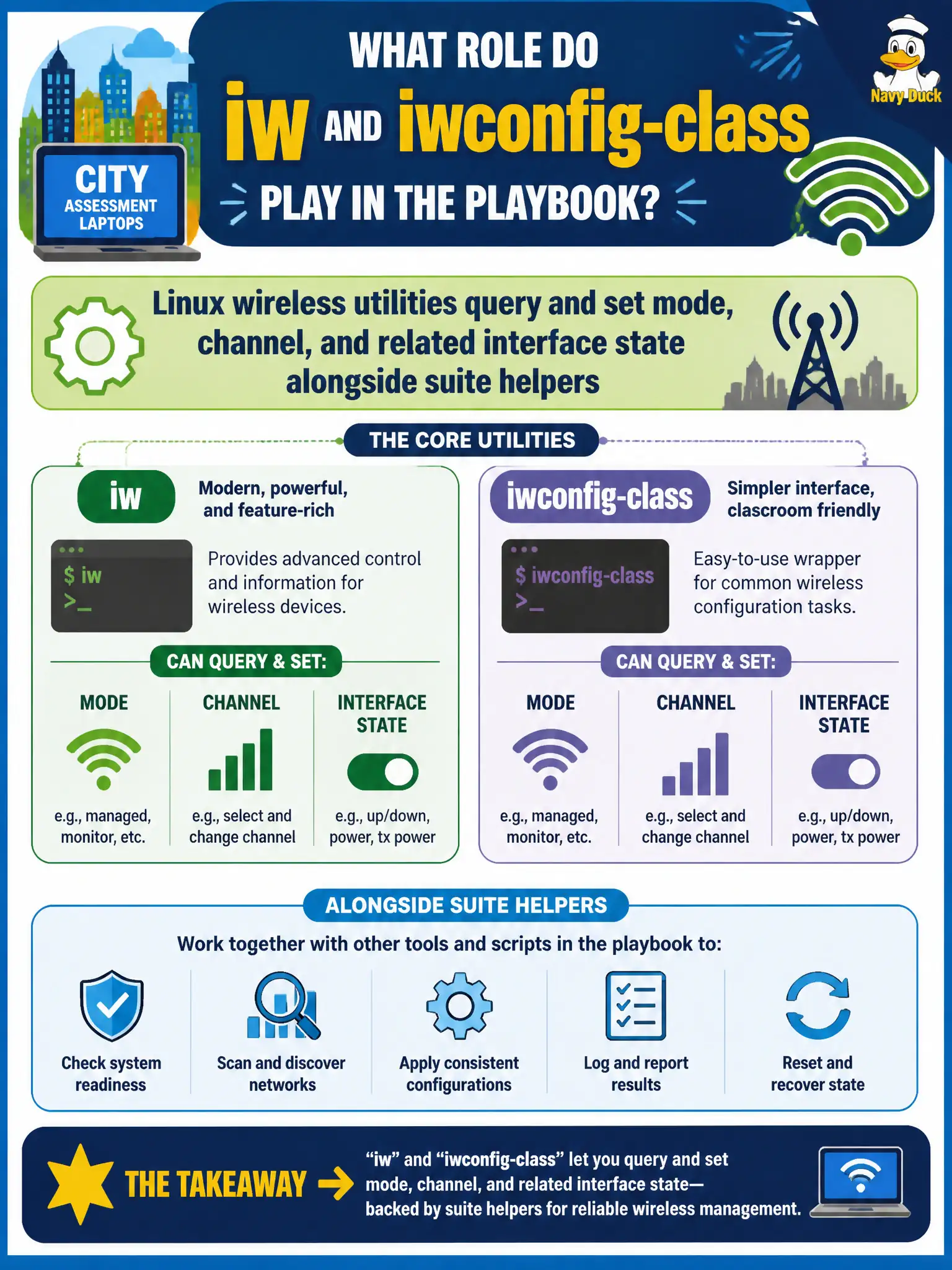 To Create an exciting colorful infographic that explains the concepts in the question: Question: A playbook lists iw and iwconfig-class commands for interface state on city assessment laptops. What role do those utilities play? Correct Answer: Linux wireless utilities query and set mode, channel, and related interface state alongside suite helpers Put EVERY visible label in double quotes. No people. No A/B/C/D letters. In one of the four corners put a little "Navy Duck".