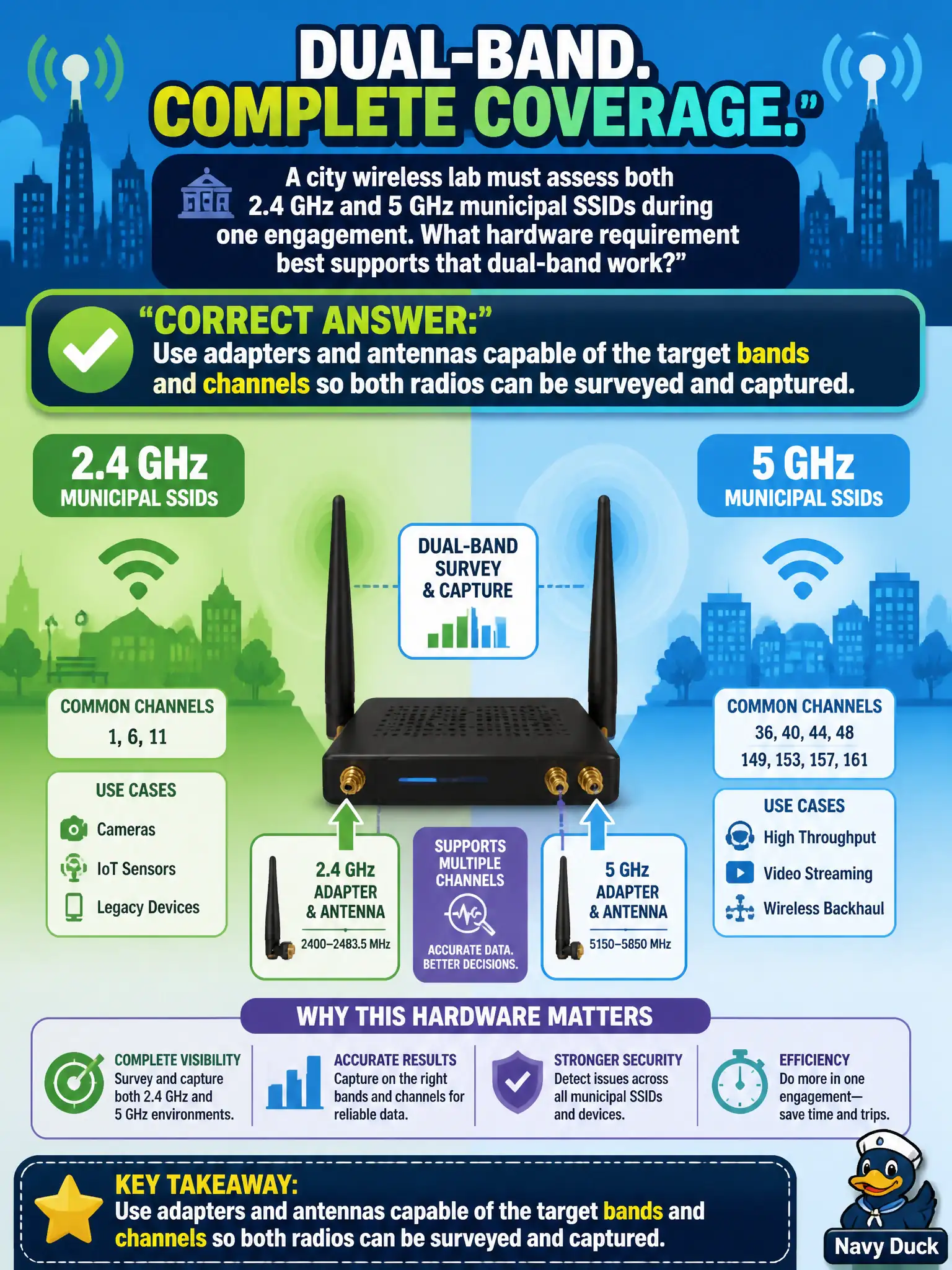 To Create an exciting colorful infographic that explains the concepts in the question: Question: A city wireless lab must assess both 2.4 GHz and 5 GHz municipal SSIDs during one engagement. What hardware requirement best supports that dual-band work? Correct Answer: Use adapters and antennas capable of the target bands and channels so both radios can be surveyed and captured. Put EVERY visible label in double quotes. No people. No A/B/C/D letters. In one of the four corners put a little "Navy Duck".