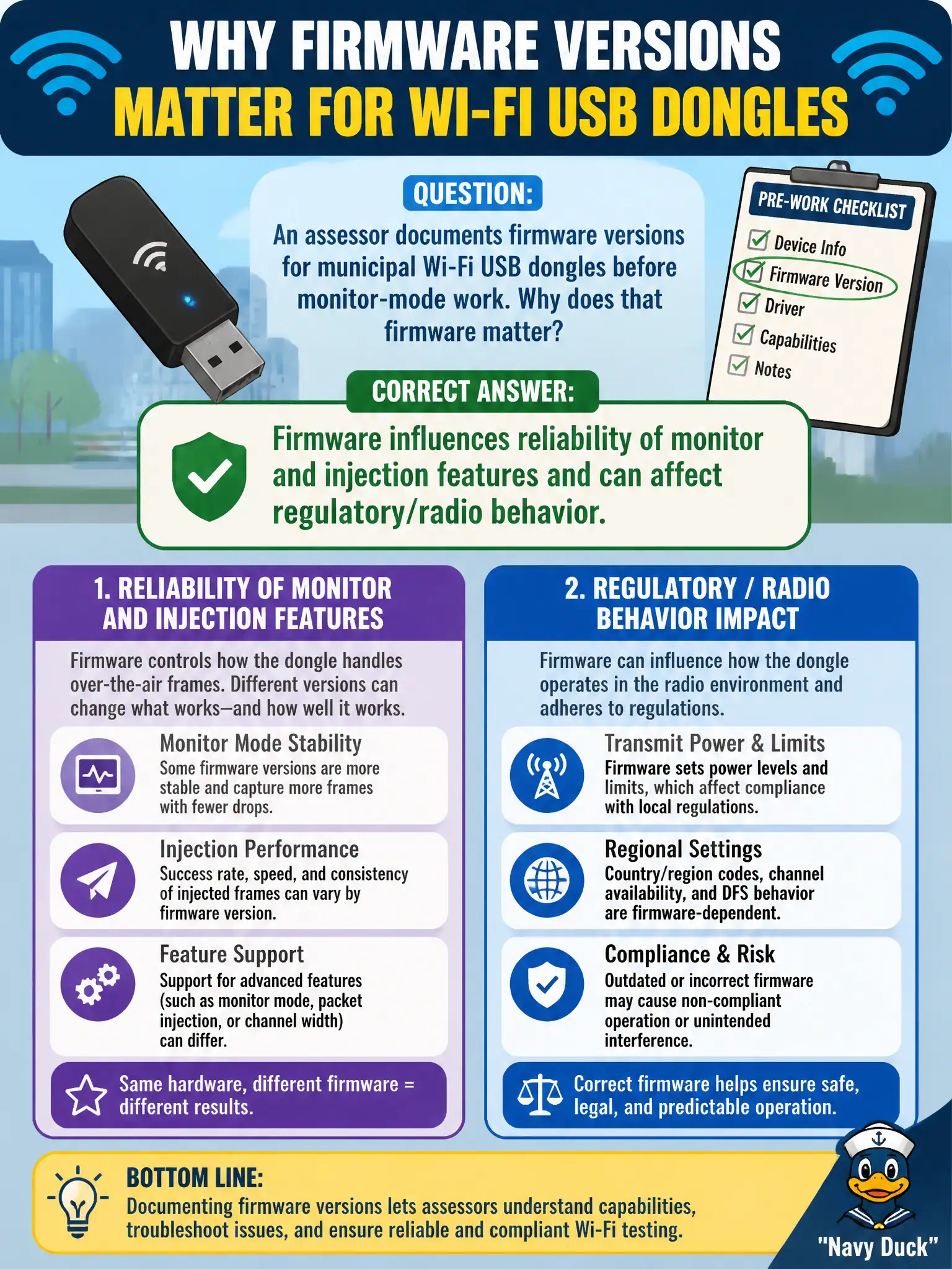 To Create an exciting colorful infographic that explains the concepts in the question: Question: An assessor documents firmware versions for municipal Wi-Fi USB dongles before monitor-mode work. Why does that firmware matter? Correct Answer: Firmware influences reliability of monitor and injection features and can affect regulatory/radio behavior. Put EVERY visible label in double quotes. No people. No A/B/C/D letters. In one of the four corners put a little "Navy Duck".