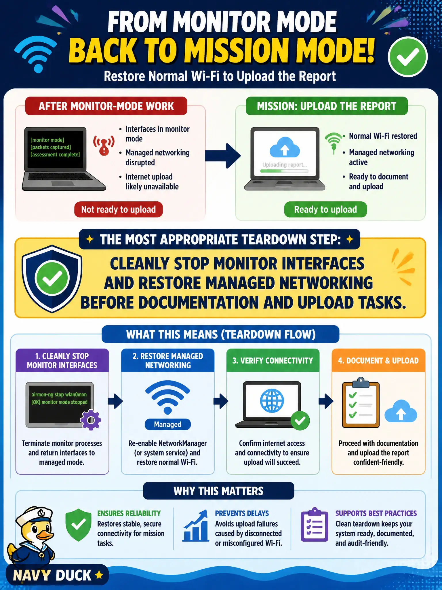 To Create an exciting colorful infographic that explains the concepts in the question: Question: After monitor-mode work on a civic assessment laptop, the technician must restore normal Wi-Fi to upload the report. What teardown step is most appropriate? Correct Answer: Cleanly stop monitor interfaces and restore managed networking before documentation and upload tasks. Put EVERY visible label in double quotes. No people. No A/B/C/D letters. In one of the four corners put a little "Navy Duck".