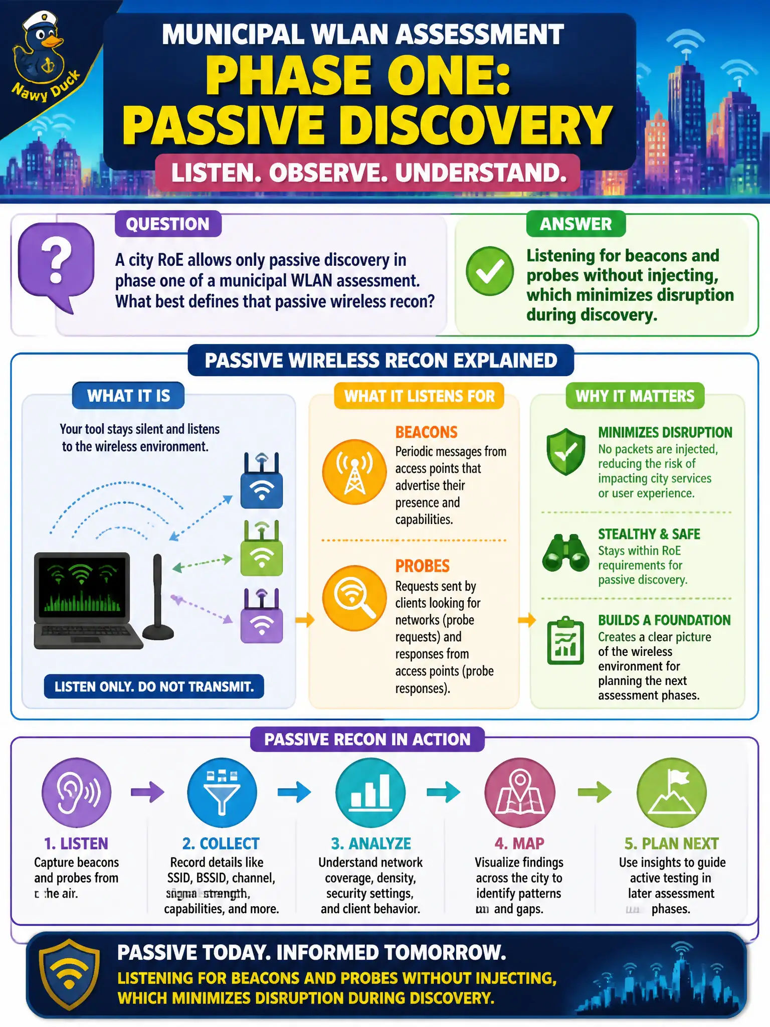 To Create an exciting colorful infographic that explains the concepts in the question: Question: A city RoE allows only passive discovery in phase one of a municipal WLAN assessment. What best defines that passive wireless recon? Correct Answer: Listening for beacons and probes without injecting, which minimizes disruption during discovery. Put EVERY visible label in double quotes. No people. No A/B/C/D letters. In one of the four corners put a little "Navy Duck".