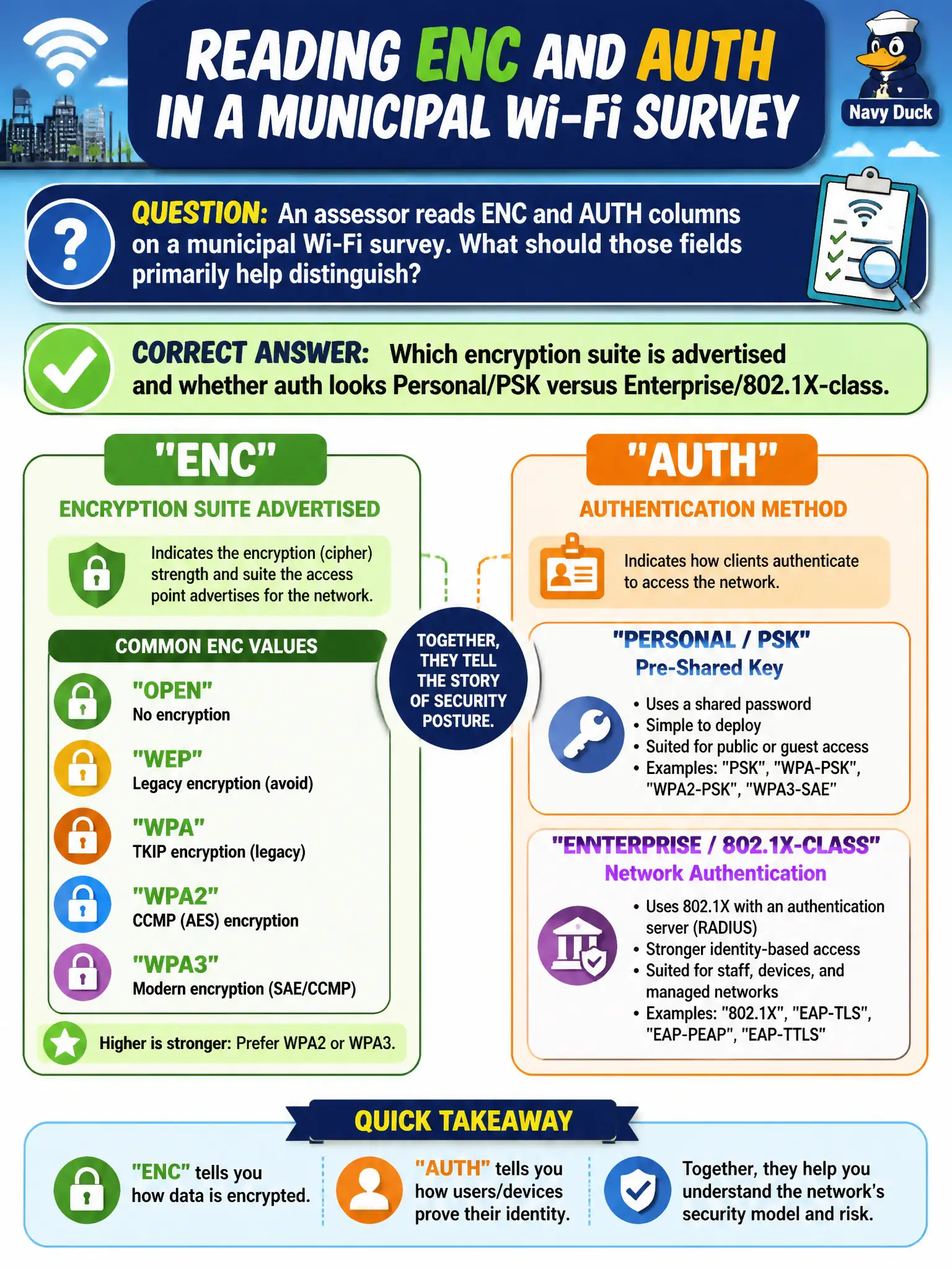 To Create an exciting colorful infographic that explains the concepts in the question: Question: An assessor reads ENC and AUTH columns on a municipal Wi-Fi survey. What should those fields primarily help distinguish? Correct Answer: Which encryption suite is advertised and whether auth looks Personal/PSK versus Enterprise/802.1X-class. Put EVERY visible label in double quotes. No people. No A/B/C/D letters. In one of the four corners put a little "Navy Duck".