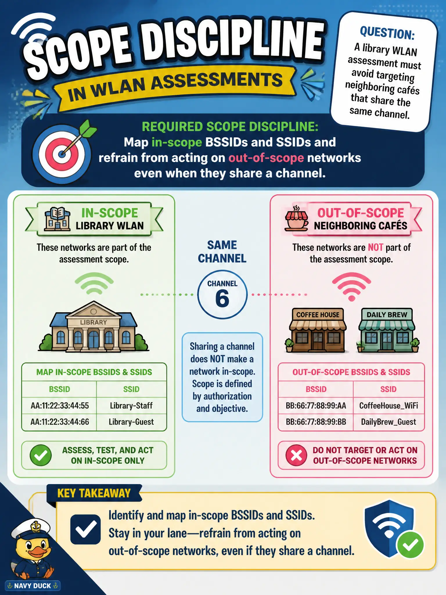 To Create an exciting colorful infographic that explains the concepts in the question: Question: A library WLAN assessment must avoid targeting neighboring cafés that share the same channel. What scope discipline is required? Correct Answer: Map in-scope BSSIDs and SSIDs and refrain from acting on out-of-scope networks even when they share a channel. Put EVERY visible label in double quotes. No people. No A/B/C/D letters. In one of the four corners put a little "Navy Duck".