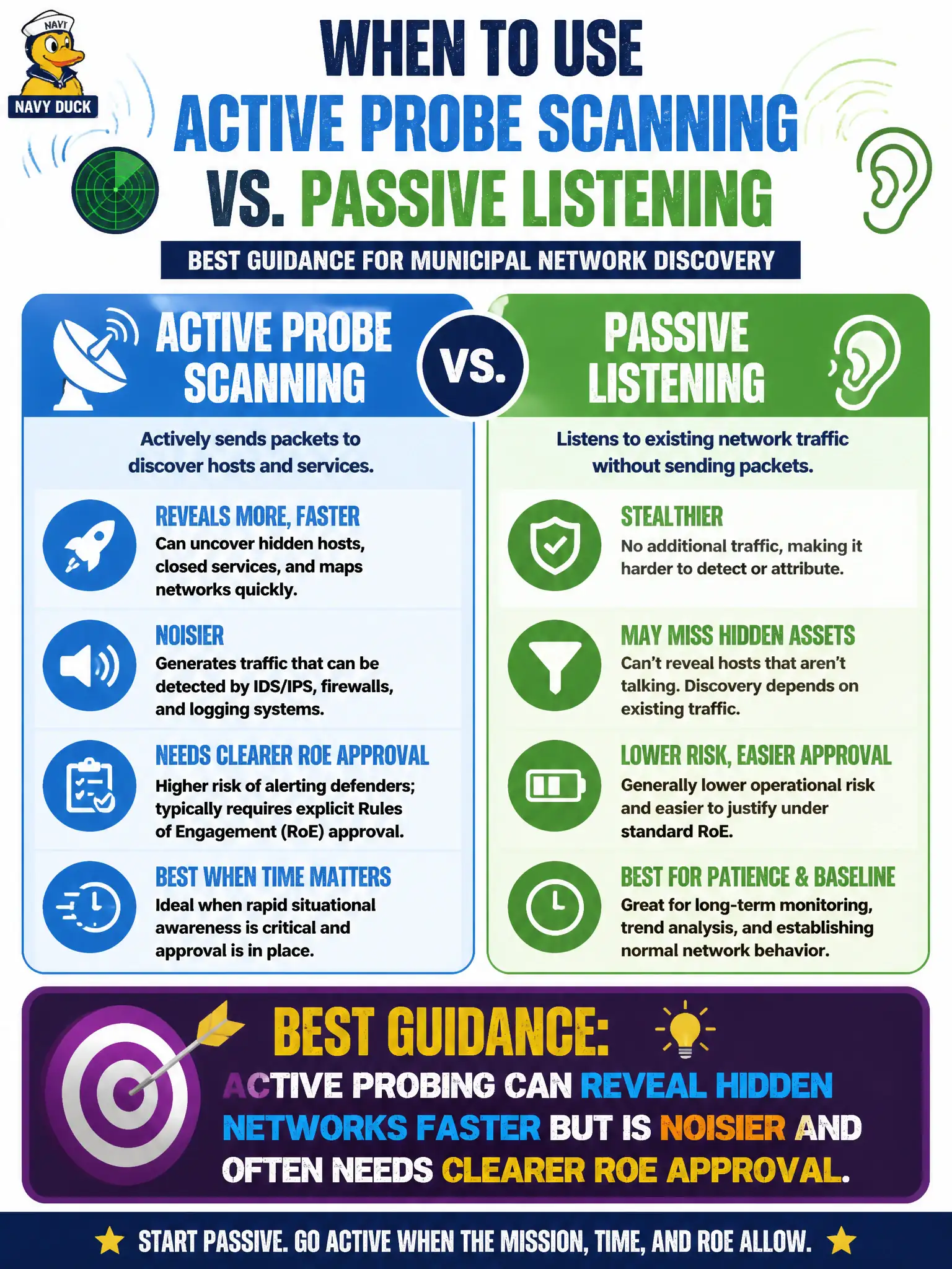 To Create an exciting colorful infographic that explains the concepts in the question: Question: A municipal team asks when active probe scanning is justified versus passive listening. What is the best guidance? Correct Answer: Active probing can reveal hidden networks faster but is noisier and often needs clearer RoE approval. Put EVERY visible label in double quotes. No people. No A/B/C/D letters. In one of the four corners put a little "Navy Duck".