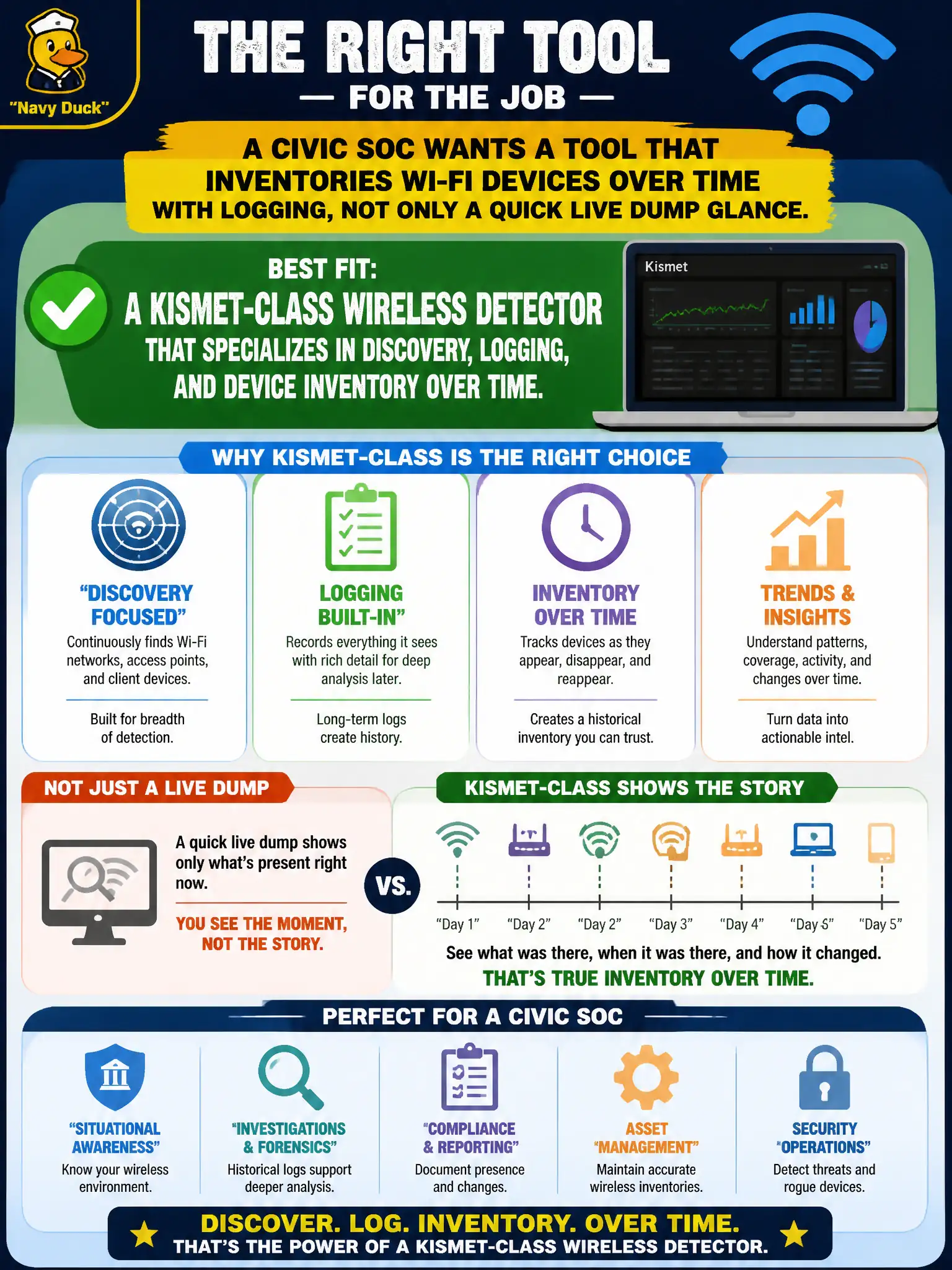 To Create an exciting colorful infographic that explains the concepts in the question: Question: A civic SOC wants a tool that inventories Wi-Fi devices over time with logging, not only a quick live dump glance. Which purpose class best fits? Correct Answer: A Kismet-class wireless detector that specializes in discovery, logging, and device inventory over time. Put EVERY visible label in double quotes. No people. No A/B/C/D letters. In one of the four corners put a little "Navy Duck".