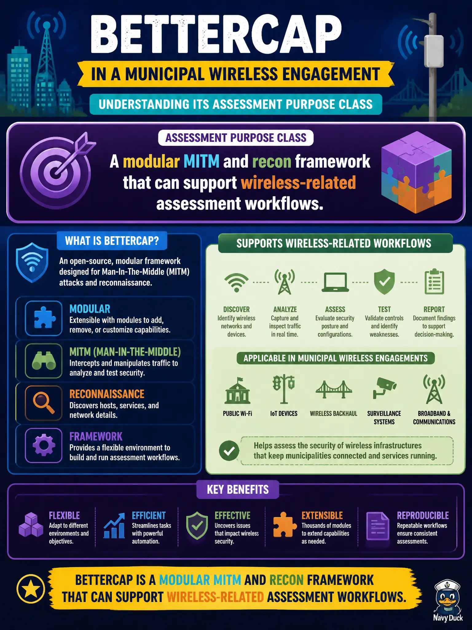 To Create an exciting colorful infographic that explains the concepts in the question: Question: An assessor considers bettercap during a municipal wireless engagement. How should its assessment purpose class be described? Correct Answer: A modular MITM and recon framework that can support wireless-related assessment workflows. Put EVERY visible label in double quotes. No people. No A/B/C/D letters. In one of the four corners put a little "Navy Duck".