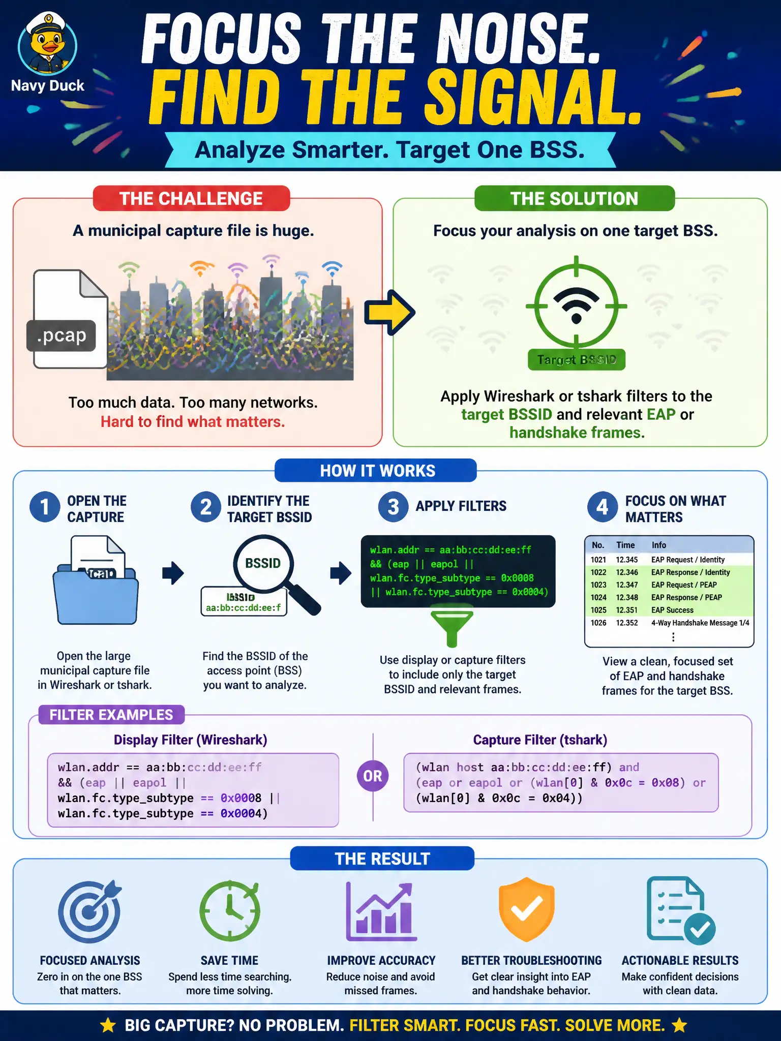 To Create an exciting colorful infographic that explains the concepts in the question: Question: A municipal capture file is huge. What analysis approach best focuses work on one target BSS? Correct Answer: Apply Wireshark or tshark filters to the target BSSID and relevant EAP or handshake frames. Put EVERY visible label in double quotes. No people. No A/B/C/D letters. In one of the four corners put a little "Navy Duck".