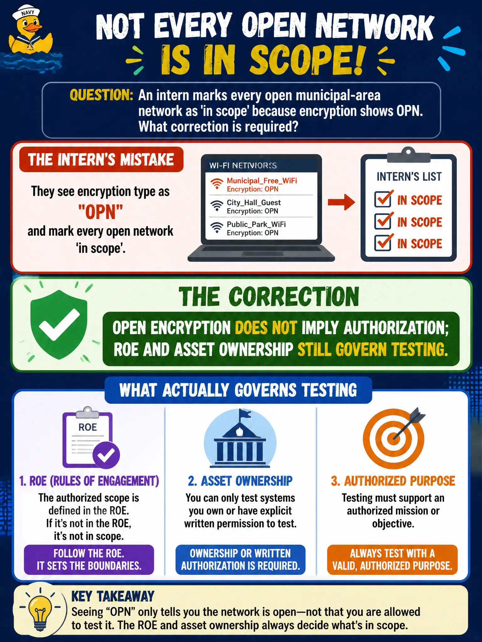 To Create an exciting colorful infographic that explains the concepts in the question: Question: An intern marks every open municipal-area network as 'in scope' because encryption shows OPN. What correction is required? Correct Answer: Open encryption does not imply authorization; RoE and asset ownership still govern testing. Put EVERY visible label in double quotes. No people. No A/B/C/D letters. In one of the four corners put a little "Navy Duck".