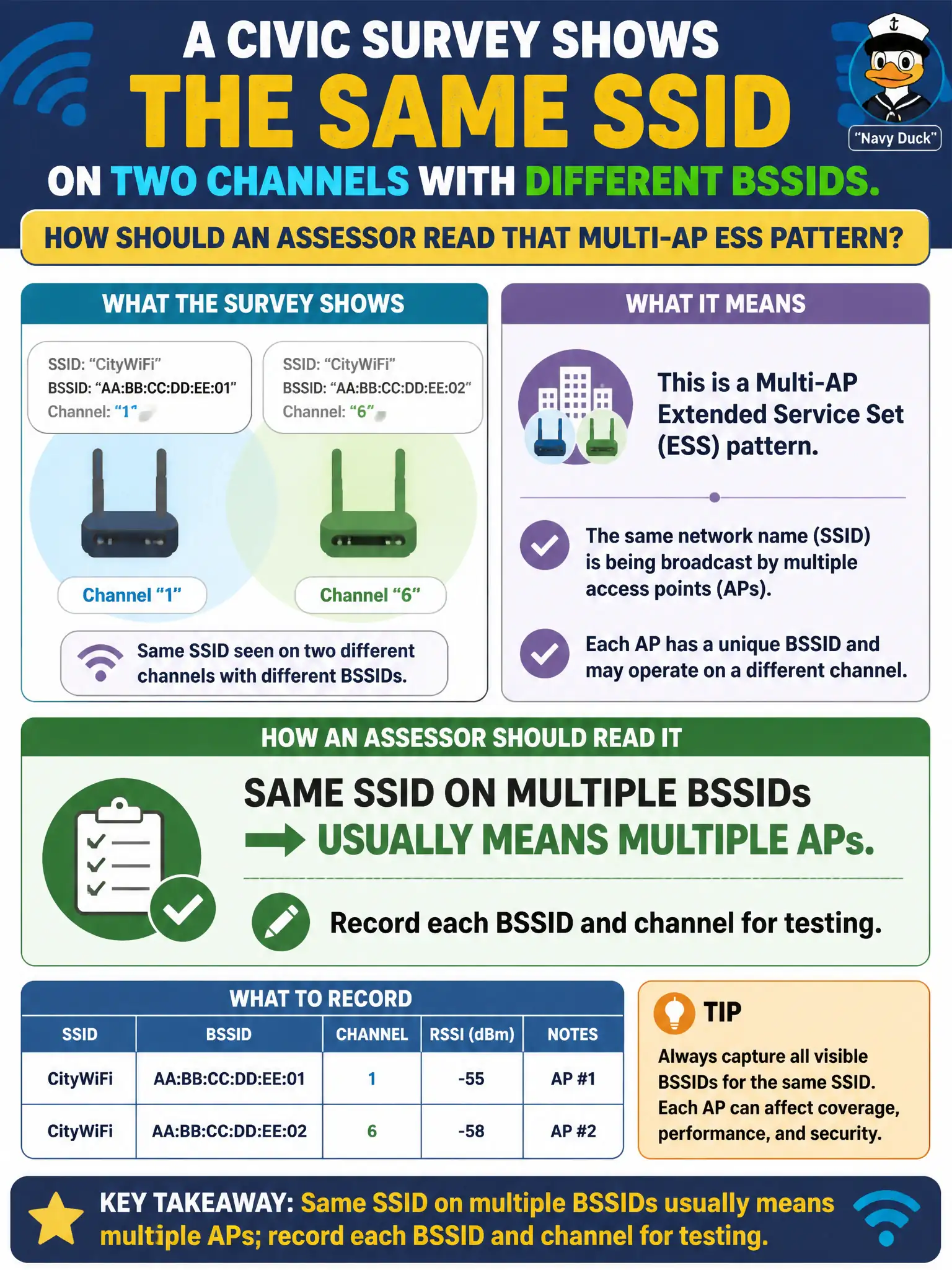 To Create an exciting colorful infographic that explains the concepts in the question: Question: A civic survey shows the same SSID on two channels with different BSSIDs. How should an assessor read that multi-AP ESS pattern? Correct Answer: Same SSID on multiple BSSIDs usually means multiple APs; record each BSSID and channel for testing. Put EVERY visible label in double quotes. No people. No A/B/C/D letters. In one of the four corners put a little "Navy Duck".