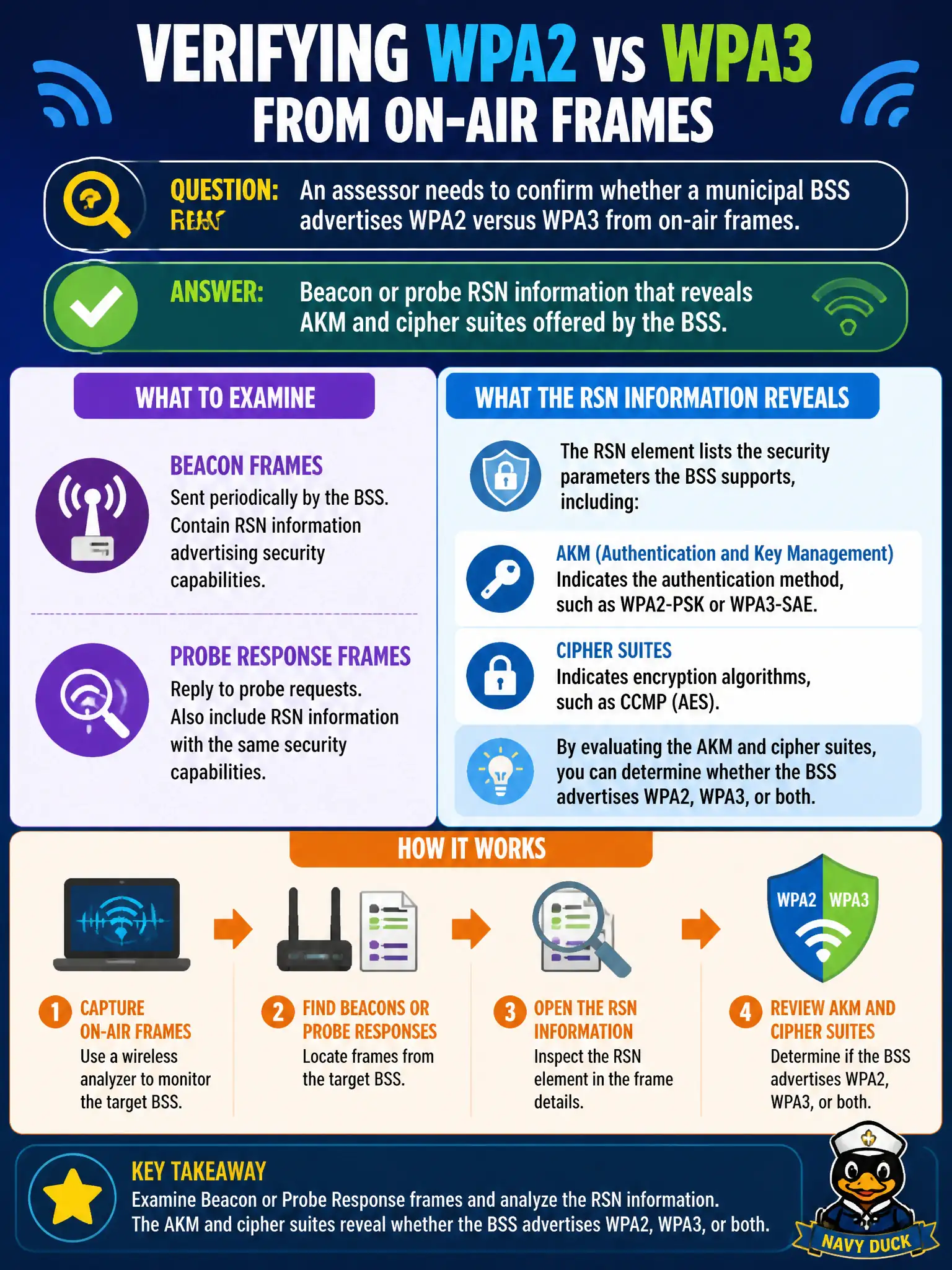 To Create an exciting colorful infographic that explains the concepts in the question: Question: An assessor needs to confirm whether a municipal BSS advertises WPA2 versus WPA3 from on-air frames. What should be examined? Correct Answer: Beacon or probe RSN information that reveals AKM and cipher suites offered by the BSS. Put EVERY visible label in double quotes. No people. No A/B/C/D letters. In one of the four corners put a little "Navy Duck".