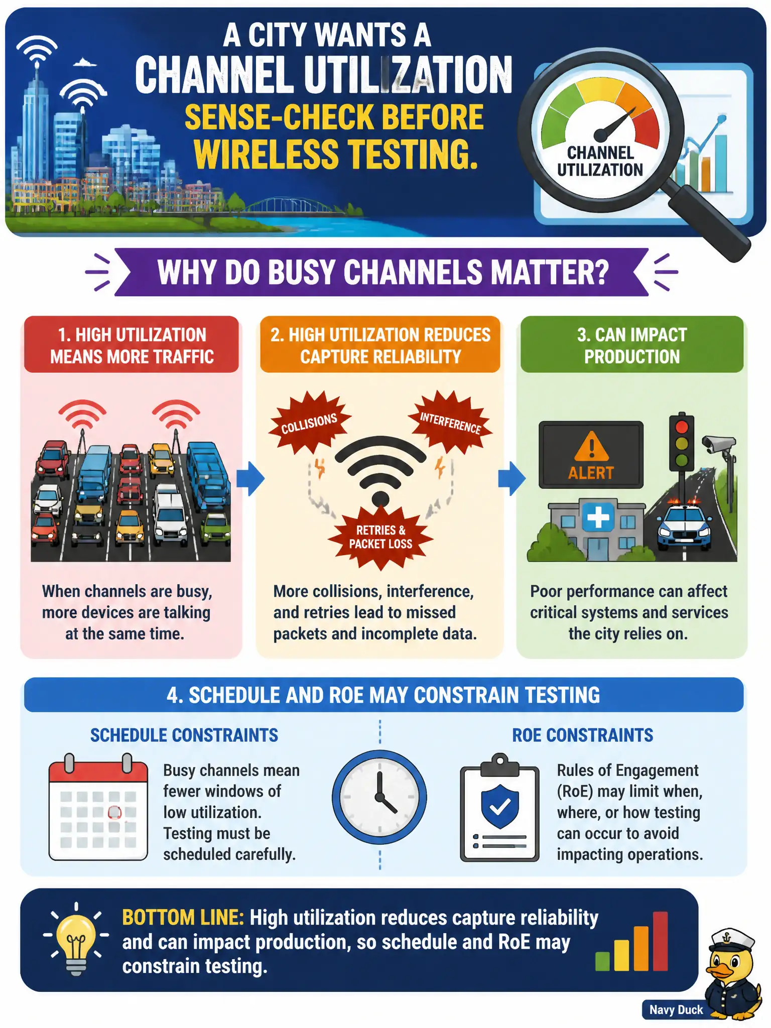 To Create an exciting colorful infographic that explains the concepts in the question: Question: A city wants a channel utilization sense-check before wireless testing. Why do busy channels matter? Correct Answer: High utilization reduces capture reliability and can impact production, so schedule and RoE may constrain testing. Put EVERY visible label in double quotes. No people. No A/B/C/D letters. In one of the four corners put a little "Navy Duck".