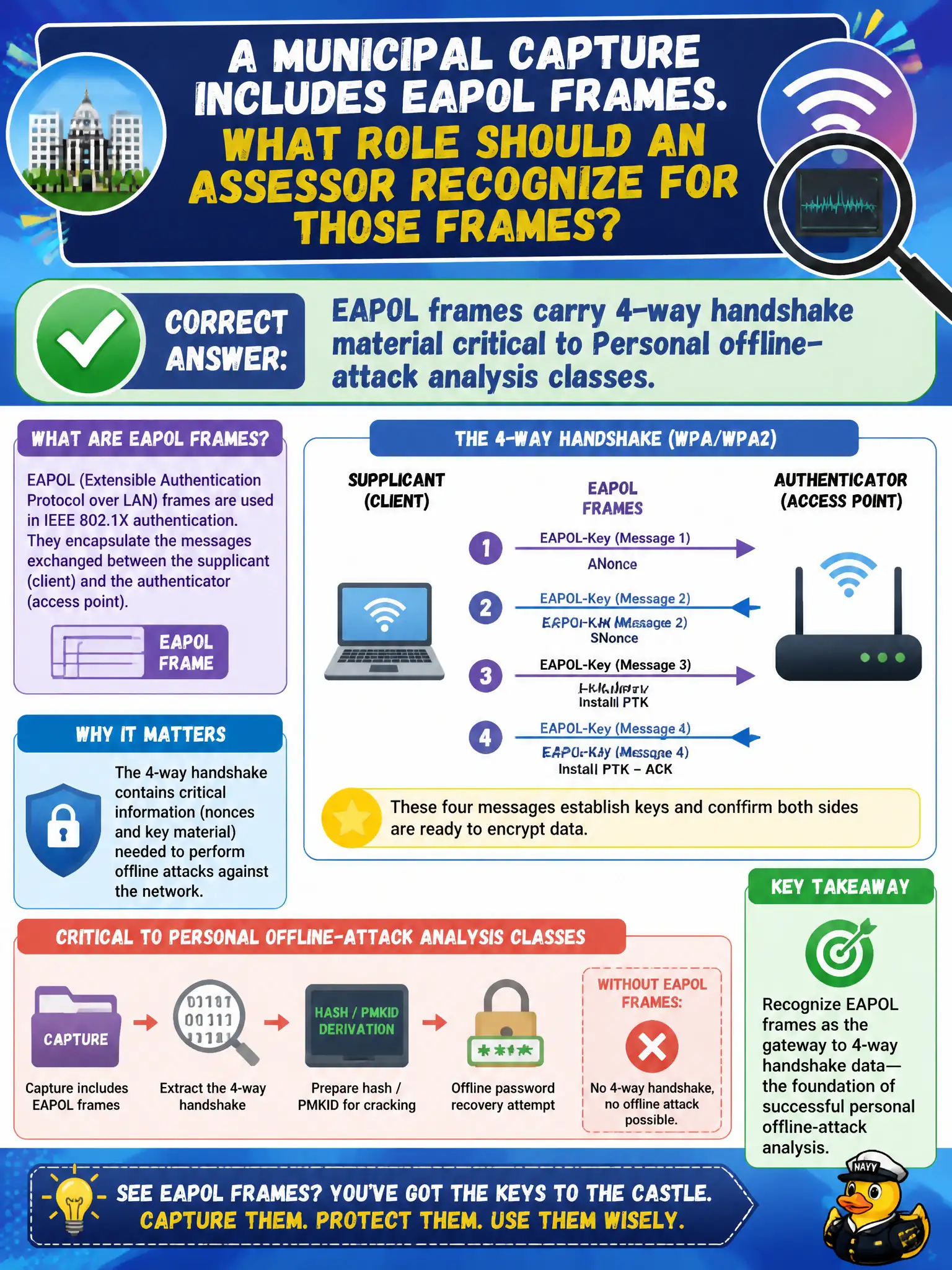To Create an exciting colorful infographic that explains the concepts in the question: Question: A municipal capture includes EAPOL frames. What role should an assessor recognize for those frames? Correct Answer: EAPOL frames carry 4-way handshake material critical to Personal offline-attack analysis classes. Put EVERY visible label in double quotes. No people. No A/B/C/D letters. In one of the four corners put a little "Navy Duck".