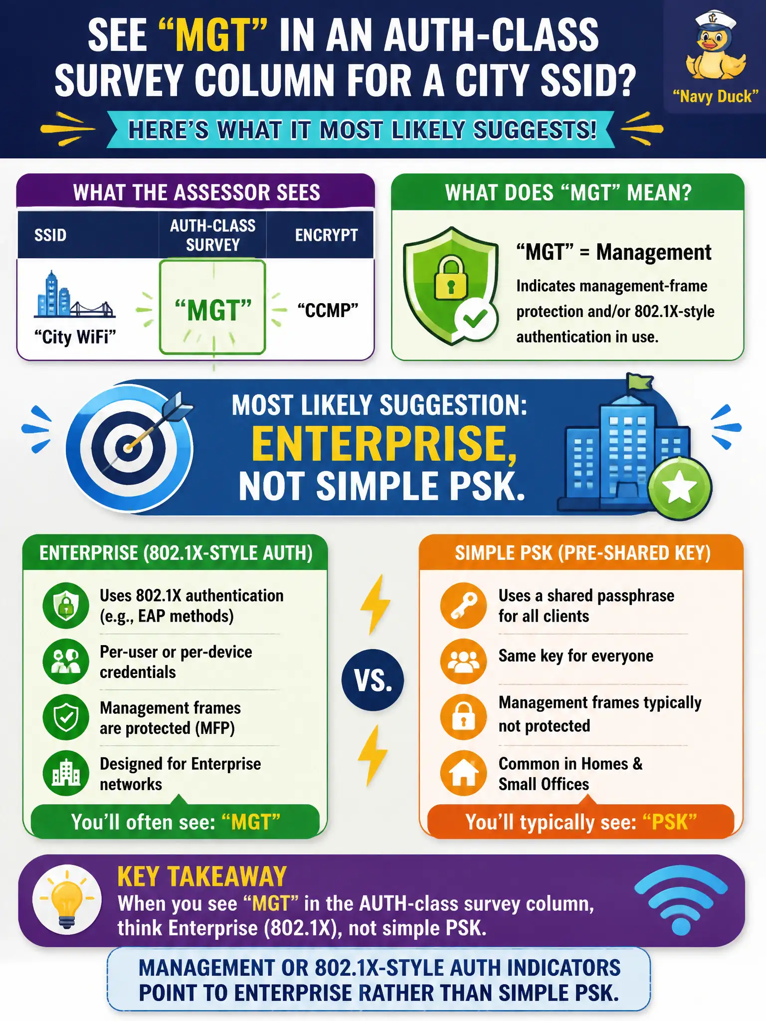 To Create an exciting colorful infographic that explains the concepts in the question: Question: An assessor sees MGT in an AUTH-class survey column for a city SSID. What does that indicator most likely suggest? Correct Answer: Management or 802.1X-style auth indicators point to Enterprise rather than simple PSK. Put EVERY visible label in double quotes. No people. No A/B/C/D letters. In one of the four corners put a little "Navy Duck".