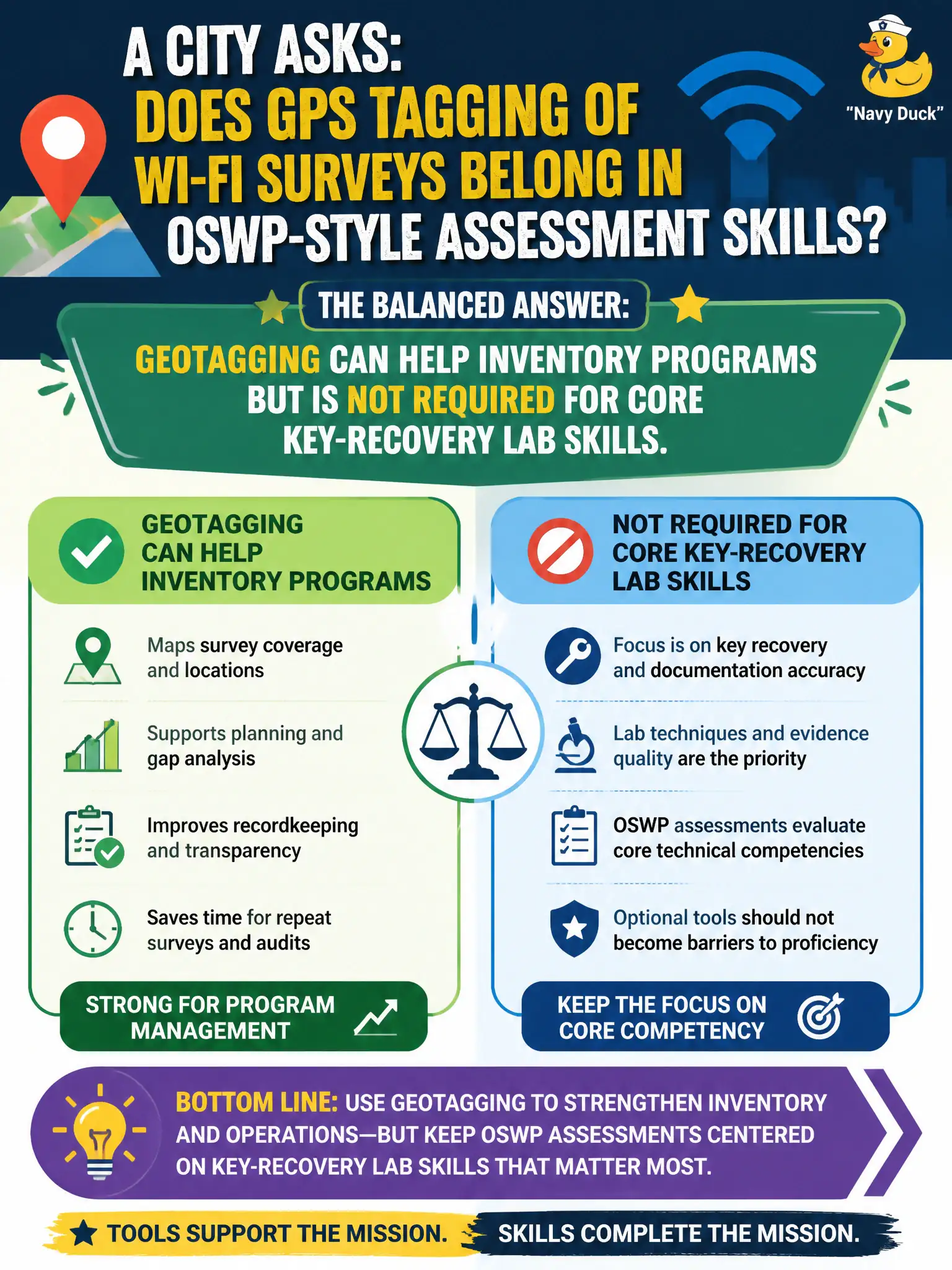 To Create an exciting colorful infographic that explains the concepts in the question: Question: A city asks whether GPS tagging of Wi-Fi surveys belongs in OSWP-style assessment skills. What is the balanced answer? Correct Answer: Geotagging can help inventory programs but is not required for core key-recovery lab skills. Put EVERY visible label in double quotes. No people. No A/B/C/D letters. In one of the four corners put a little "Navy Duck".