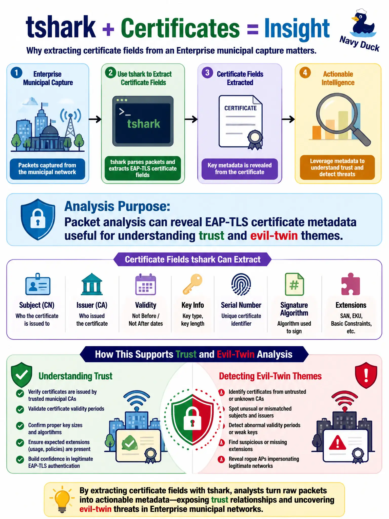To Create an exciting colorful infographic that explains the concepts in the question: Question: An analyst uses tshark to extract certificate fields from an Enterprise municipal capture. What analysis purpose does that serve? Correct Answer: Packet analysis can reveal EAP-TLS certificate metadata useful for understanding trust and evil-twin themes. Put EVERY visible label in double quotes. No people. No A/B/C/D letters. In one of the four corners put a little "Navy Duck".