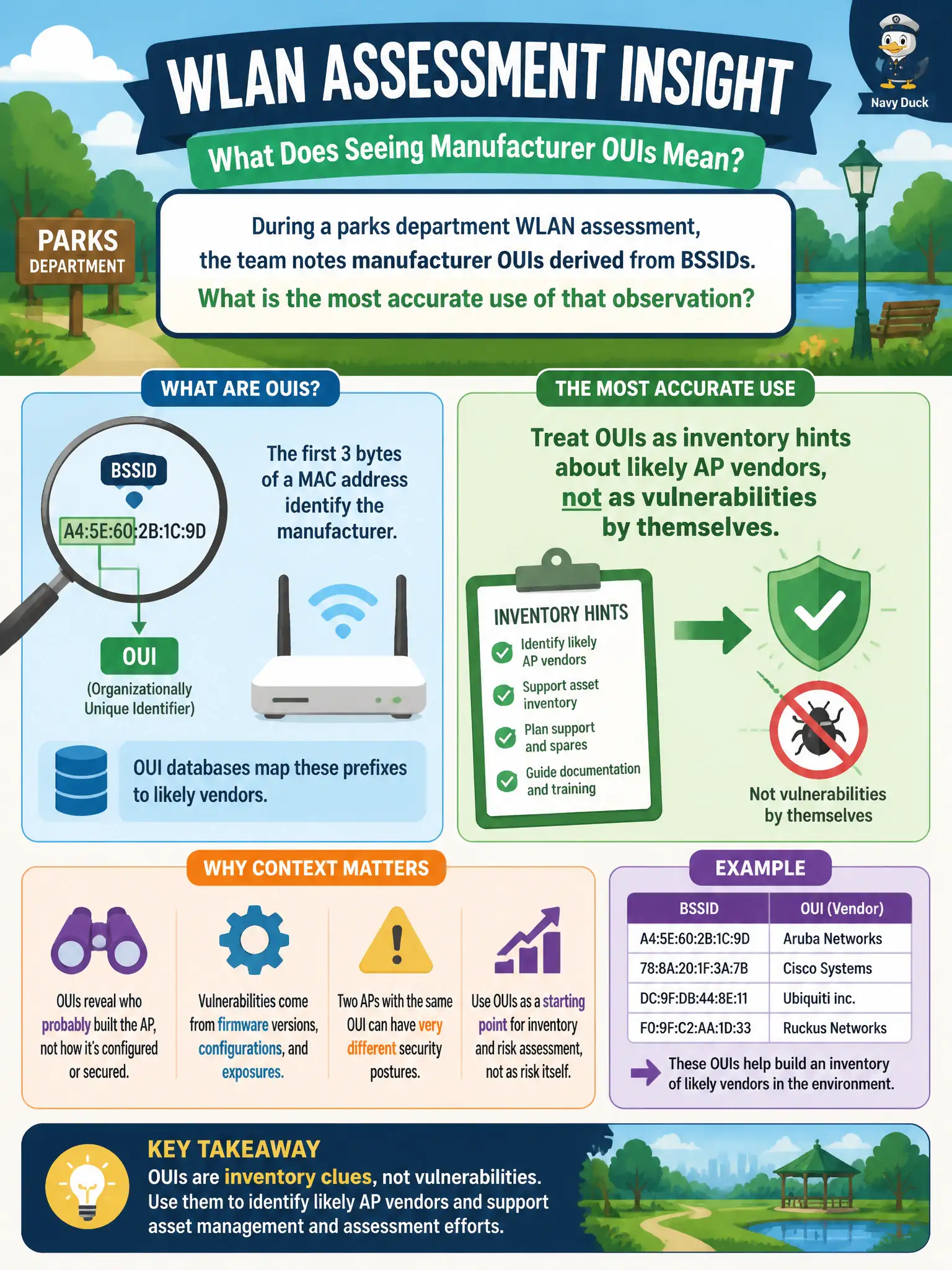 To Create an exciting colorful infographic that explains the concepts in the question: Question: During a parks department WLAN assessment, the team notes manufacturer OUIs derived from BSSIDs. What is the most accurate use of that observation? Correct Answer: Treat OUIs as inventory hints about likely AP vendors, not as vulnerabilities by themselves. Put EVERY visible label in double quotes. No people. No A/B/C/D letters. In one of the four corners put a little "Navy Duck".