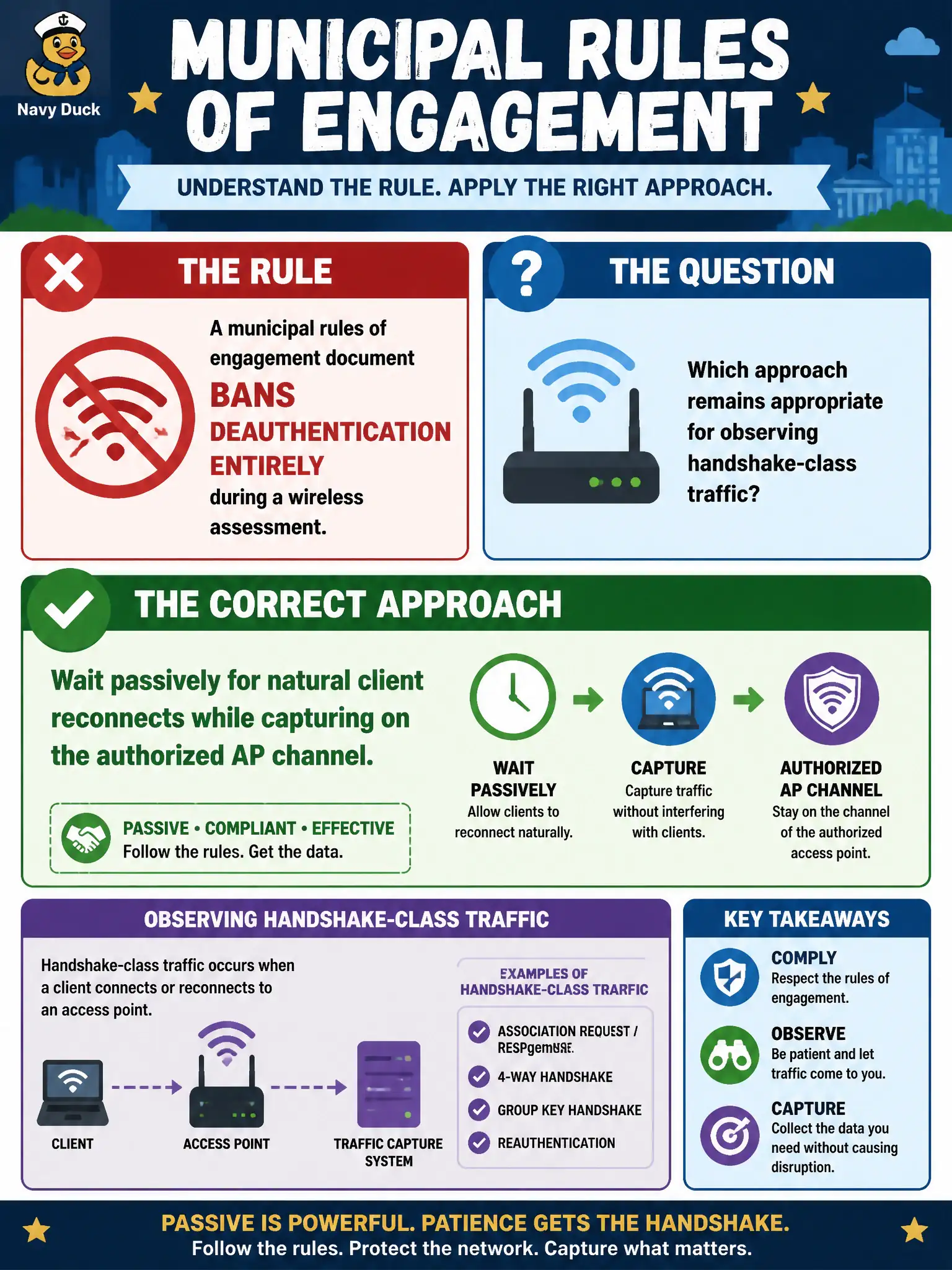 To Create an exciting colorful infographic that explains the concepts in the question: Question: A municipal rules of engagement document bans deauthentication entirely during a wireless assessment. Which approach remains appropriate for observing handshake-class traffic? Correct Answer: Wait passively for natural client reconnects while capturing on the authorized AP channel. Put EVERY visible label in double quotes. No people. No A/B/C/D letters. In one of the four corners put a little "Navy Duck".