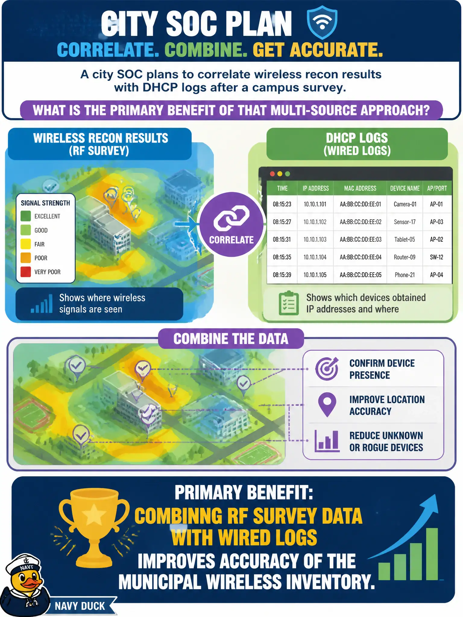 To Create an exciting colorful infographic that explains the concepts in the question: Question: A city SOC plans to correlate wireless recon results with DHCP logs after a campus survey. What is the primary benefit of that multi-source approach? Correct Answer: Combining RF survey data with wired logs improves accuracy of the municipal wireless inventory. Put EVERY visible label in double quotes. No people. No A/B/C/D letters. In one of the four corners put a little "Navy Duck".
