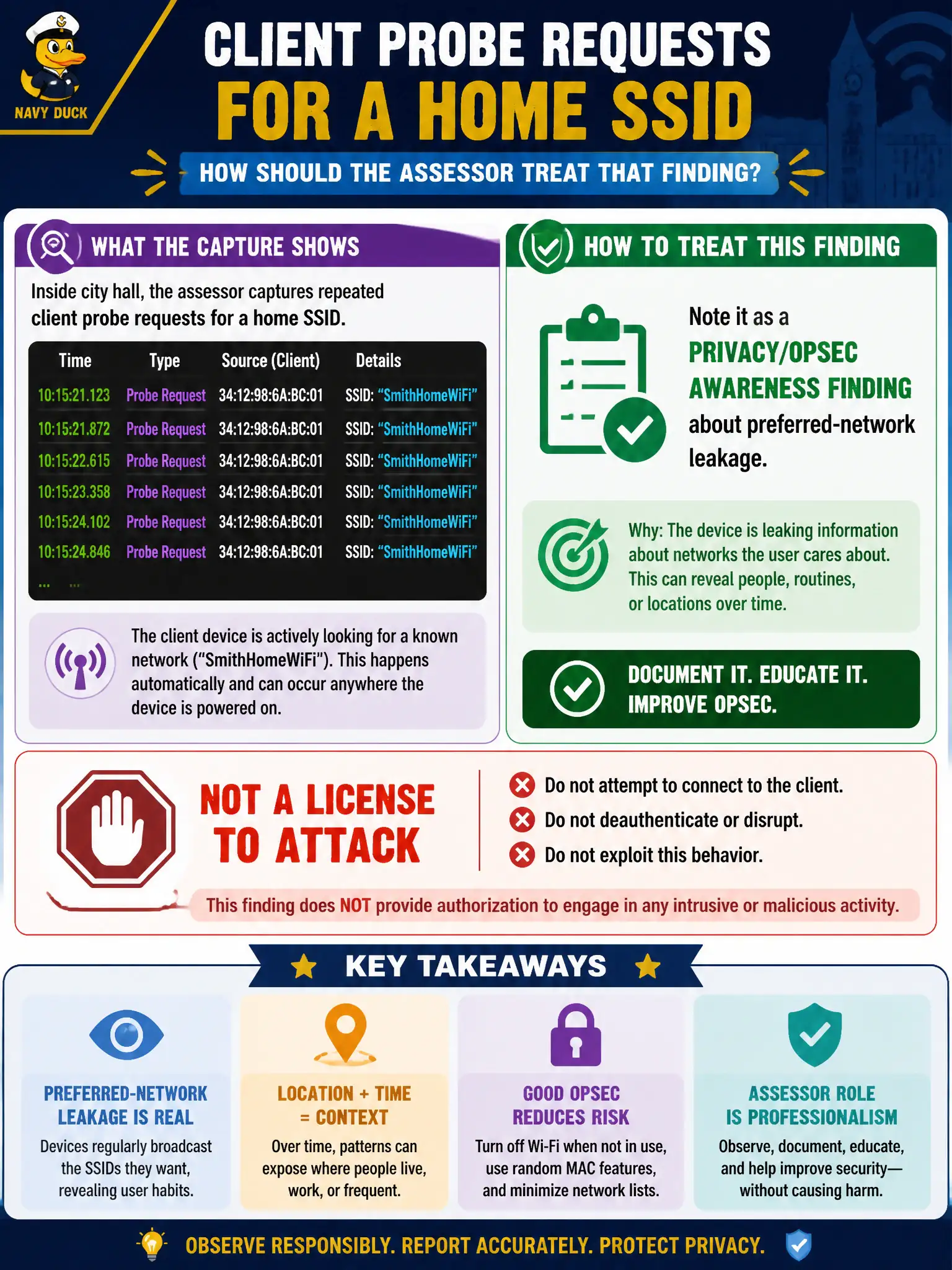 To Create an exciting colorful infographic that explains the concepts in the question: Question: A capture inside city hall shows repeated client probe requests for a home SSID. How should the assessor treat that finding? Correct Answer: Note it as a privacy/OPSEC awareness finding about preferred-network leakage, not a license to attack. Put EVERY visible label in double quotes. No people. No A/B/C/D letters. In one of the four corners put a little "Navy Duck".